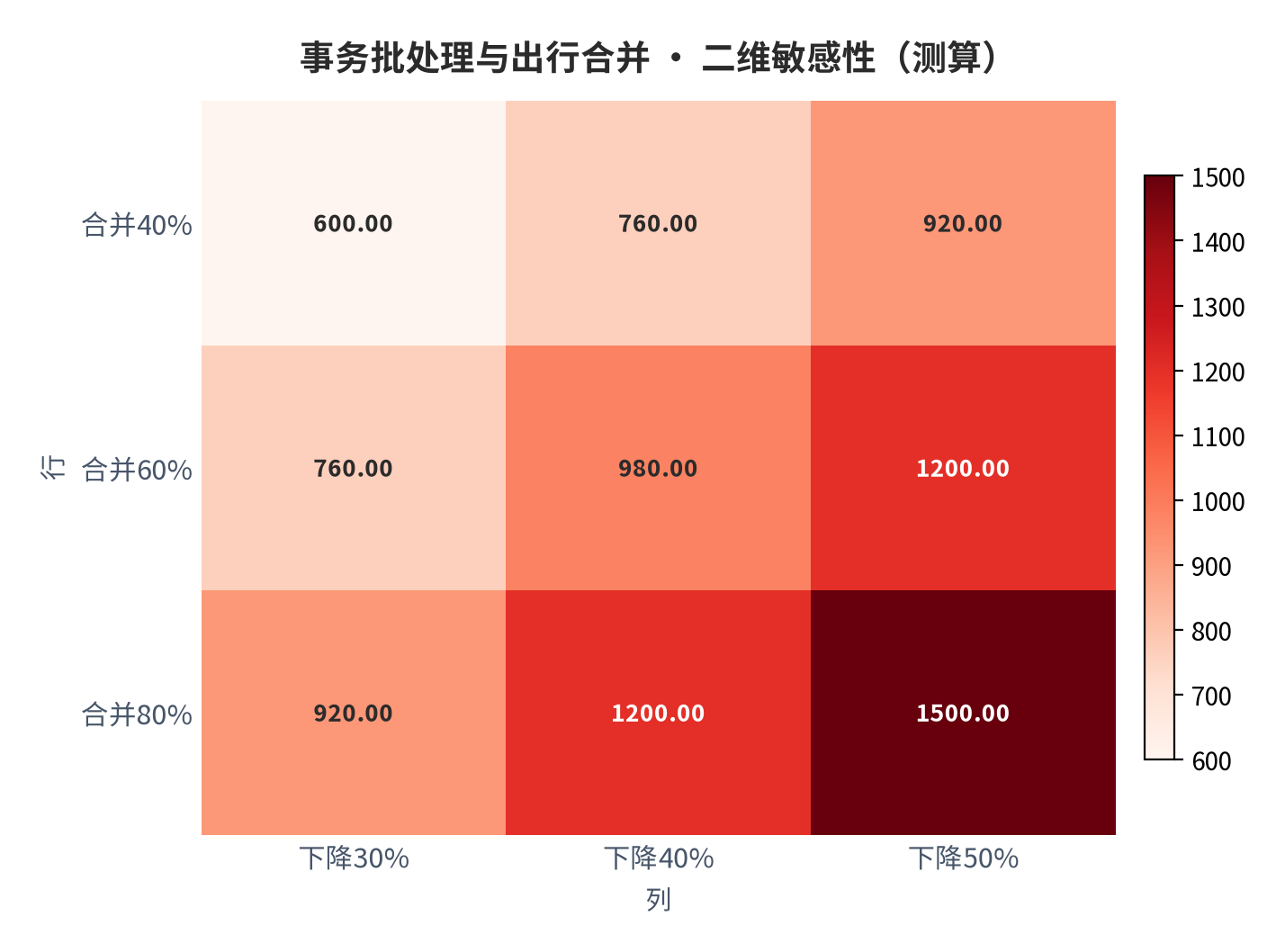 图 14：二维敏感性矩阵（测算）。资料来源：本报告测算 [11]