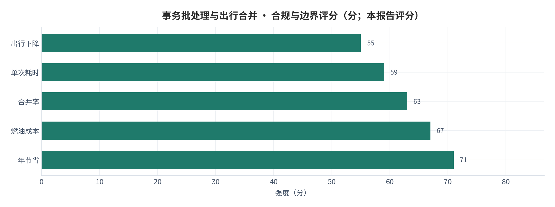 图 17：合规与边界评分（0—100 分；本报告评分）。资料来源：本报告测算 [13]