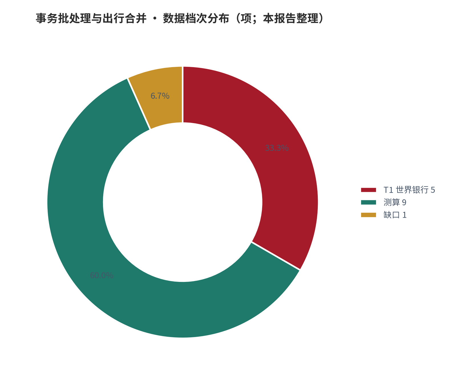 图 18:数据档次分布(项;本报告整理)。