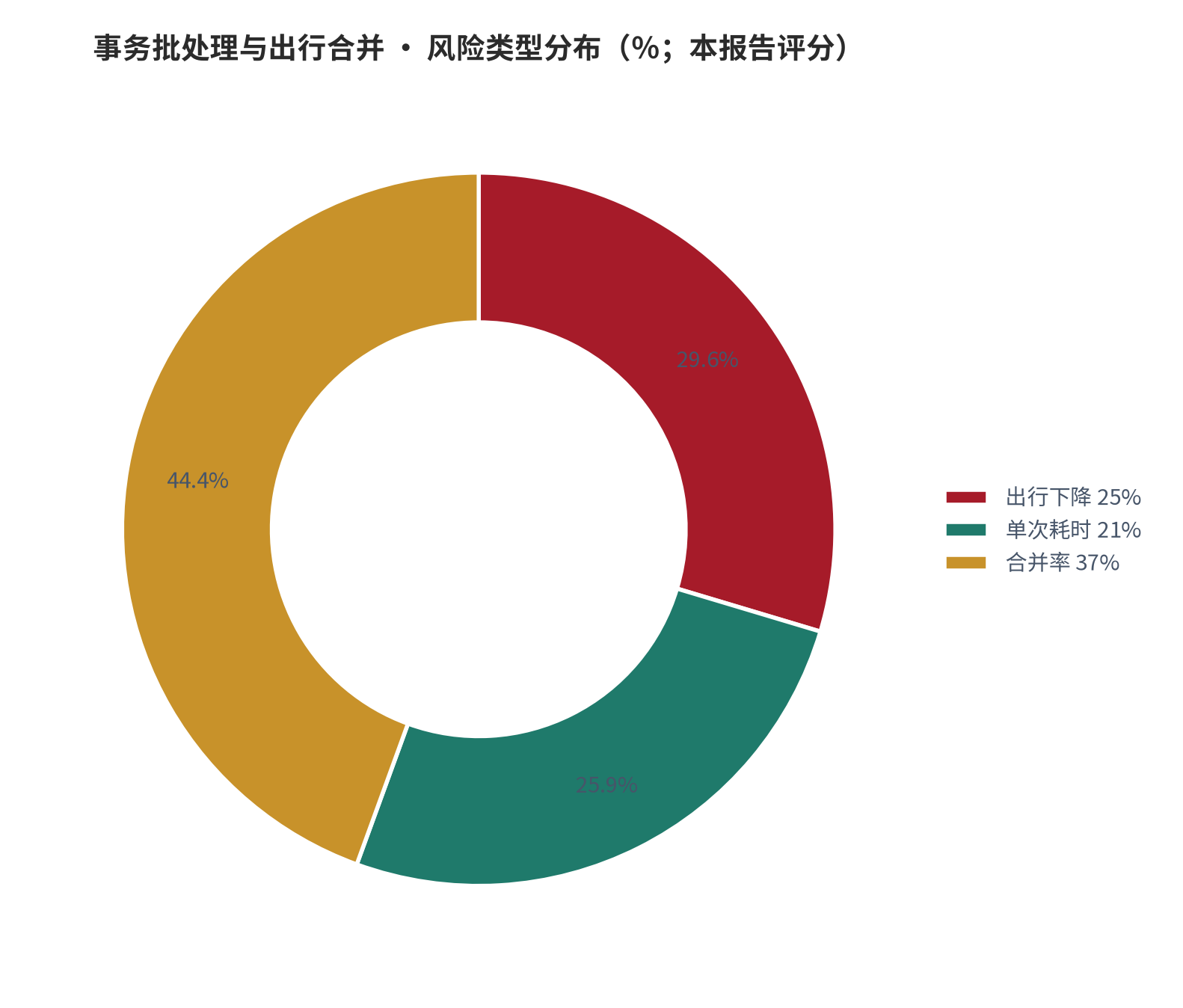 图 22：风险类型分布（％；本报告评分）。资料来源：本报告测算 [9]