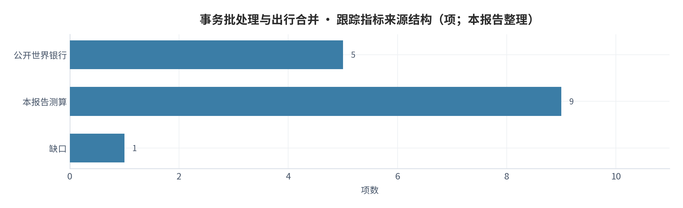 图 23:跟踪指标来源结构(项;本报告整理)。