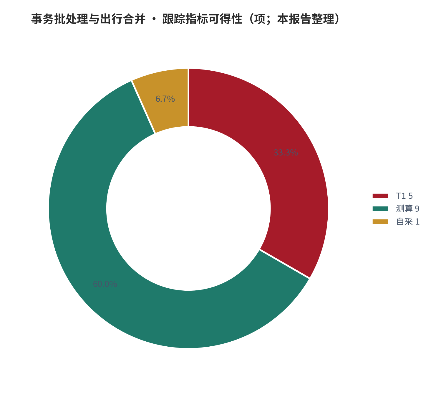 图 25:跟踪指标可得性(项;本报告整理)。