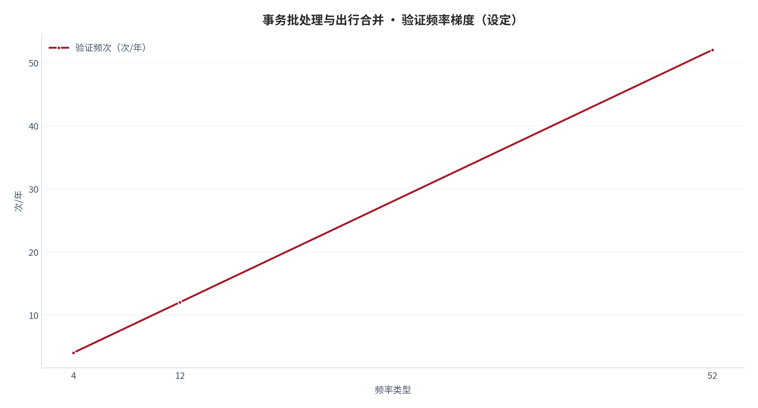 图 27：验证频率梯度（次/年；本报告设定）。资料来源：本报告测算 [14]
