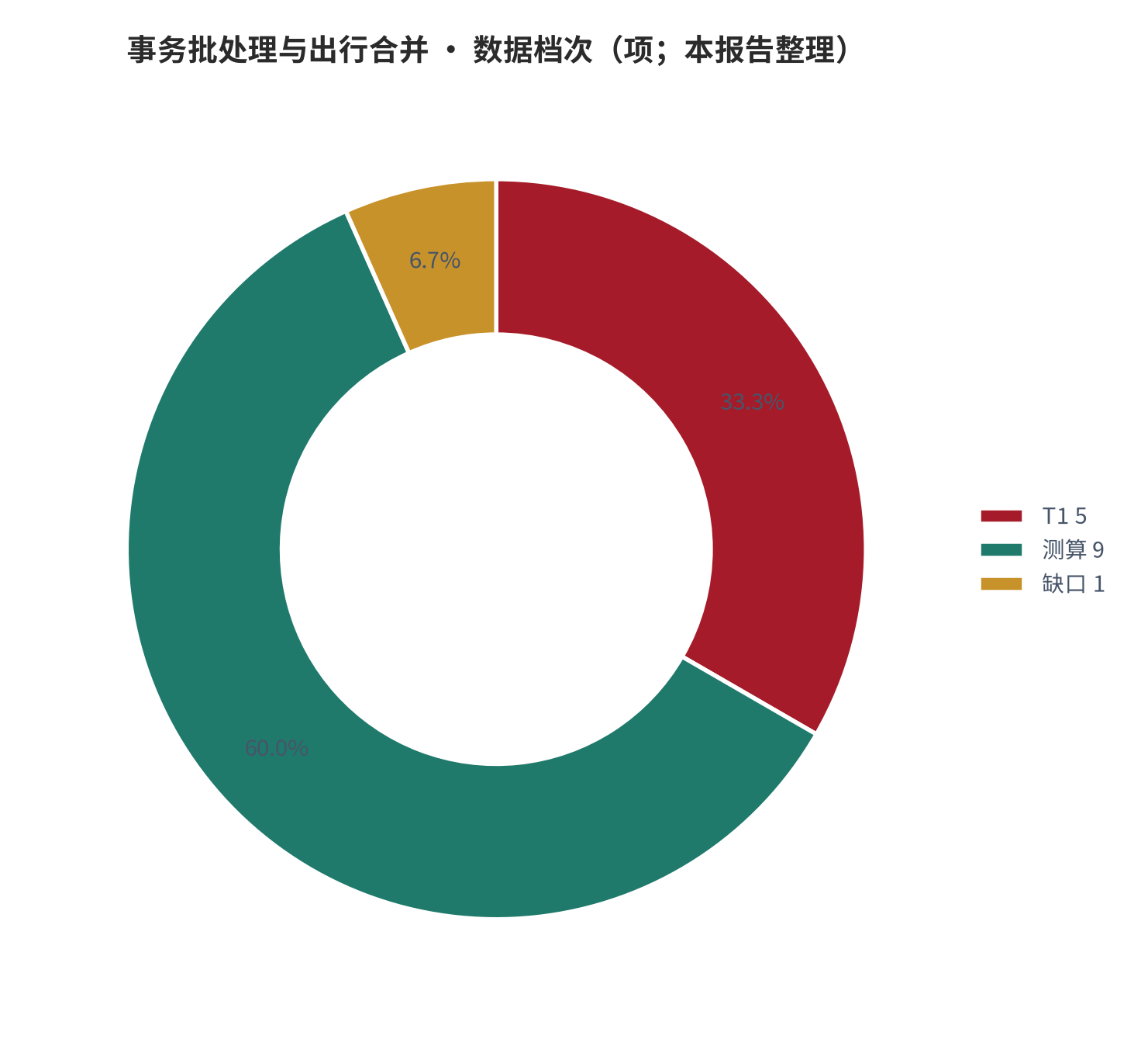 图 30:数据档次(项;本报告整理)。