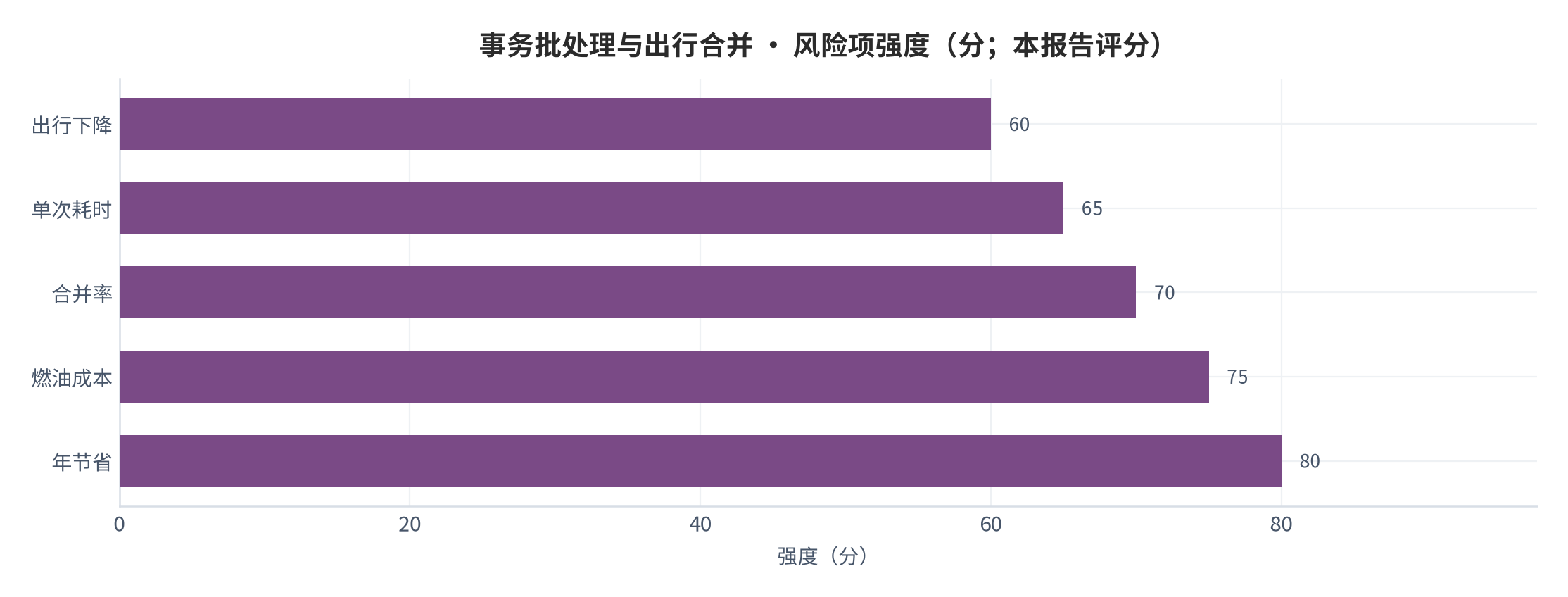 图 31：风险项强度（分；本报告评分）。资料来源：本报告测算 [9]