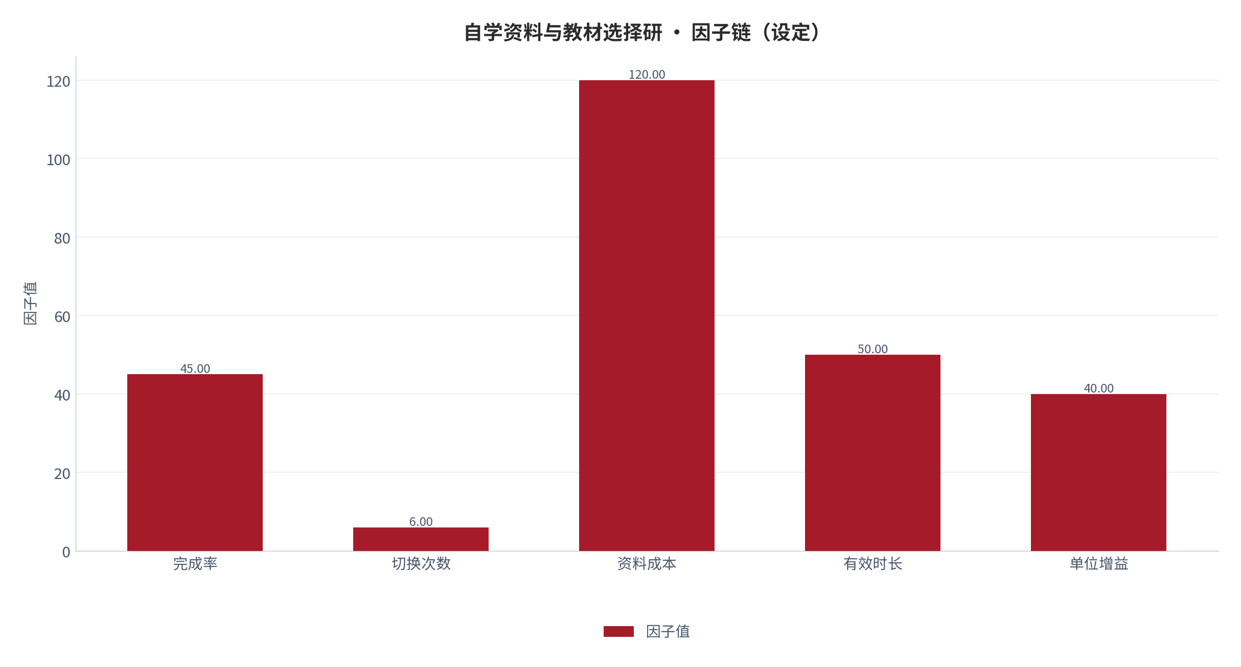 图 1：因子链构成（％；本报告设定）。测算口径见附录 C。资料来源：本报告测算 [6]