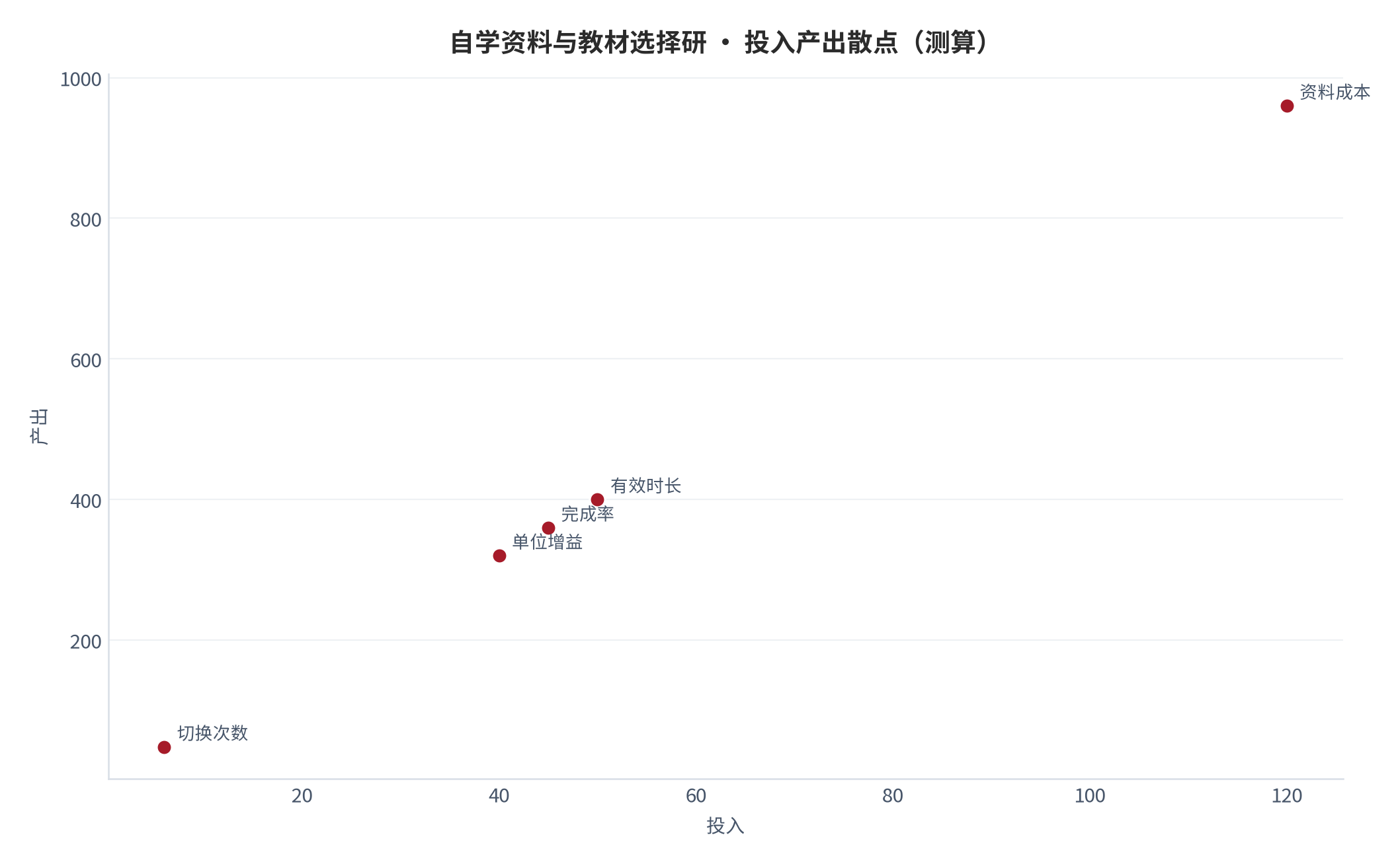 图 16：投入产出散点（测算）。资料来源：本报告测算 [6]
