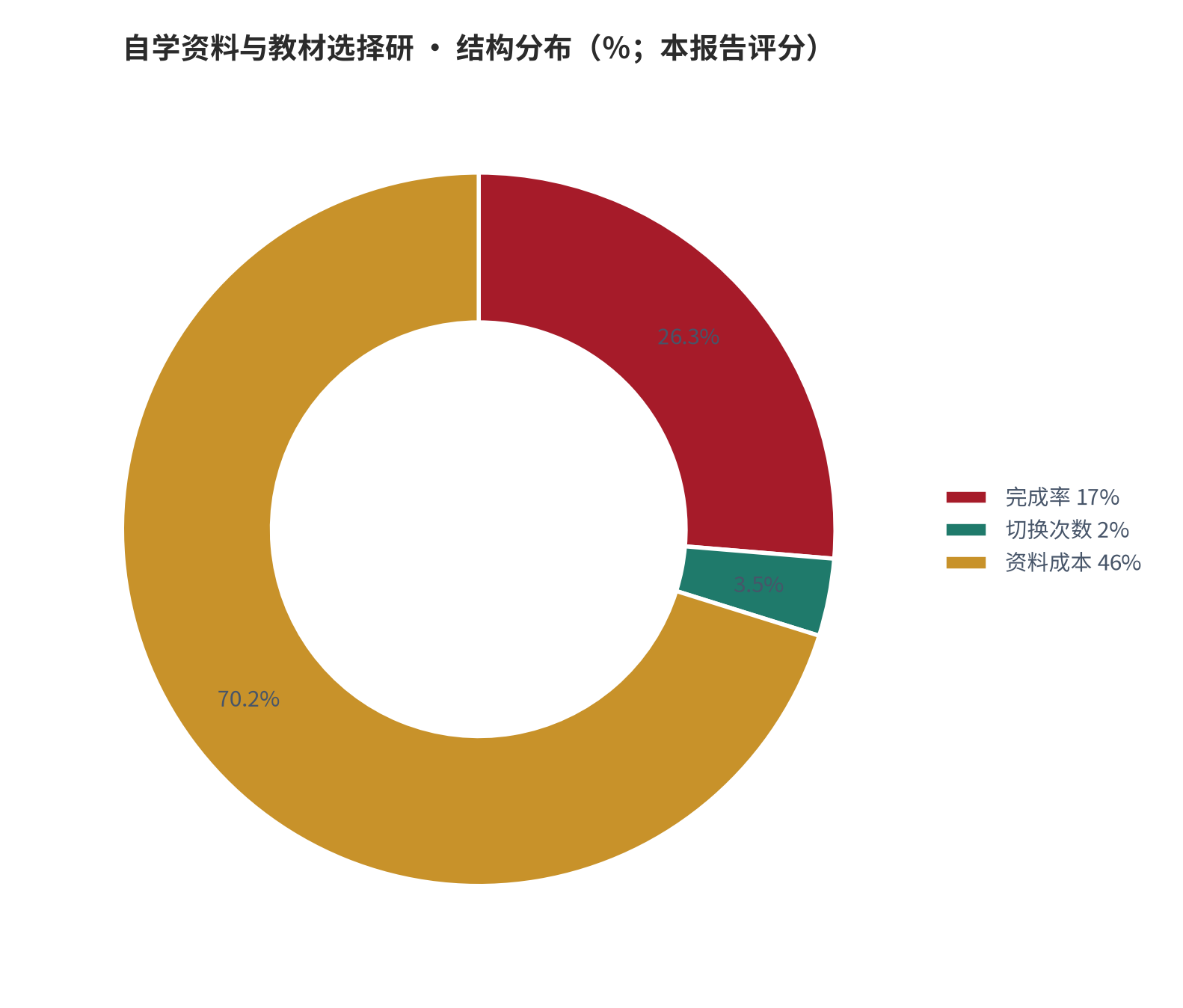 图 19：结构分布（％；本报告评分）。资料来源：本报告测算 [8]