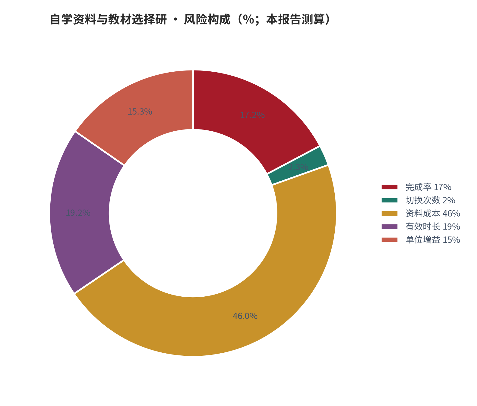 图 8：风险／成本构成（％；本报告测算）。资料来源：本报告测算 [7]