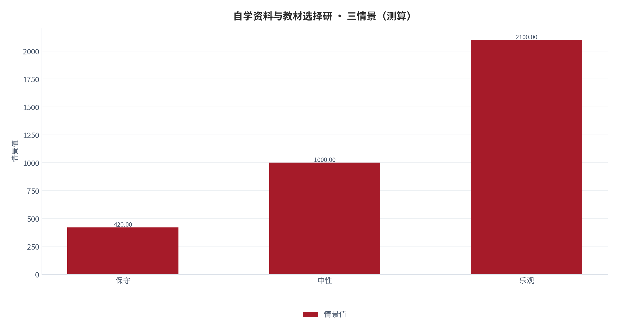 图 10：三情景测算（％；本报告设定）。资料来源：本报告测算 [8]