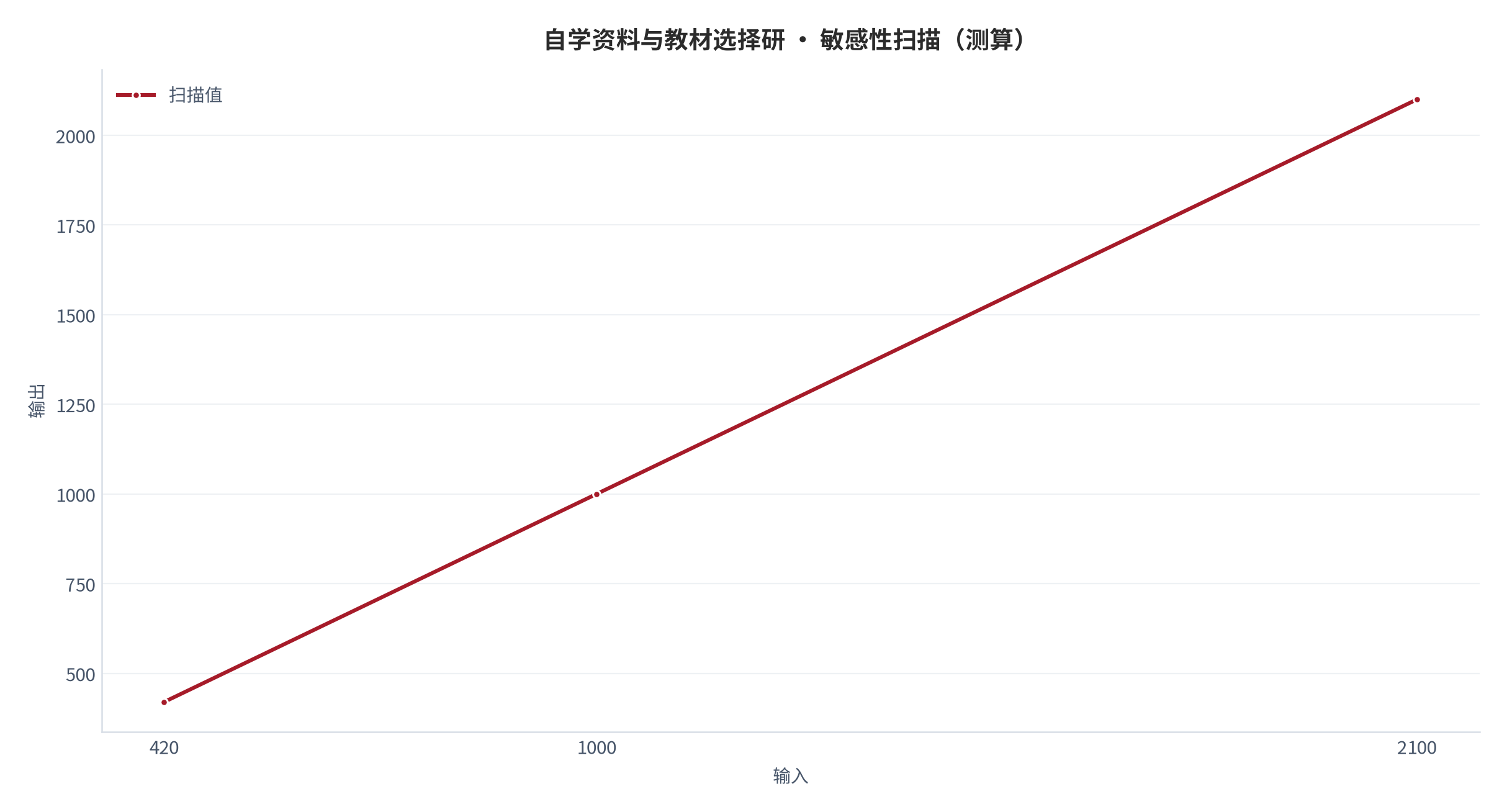 图 15：敏感性扫描（测算）。资料来源：本报告测算 [12]