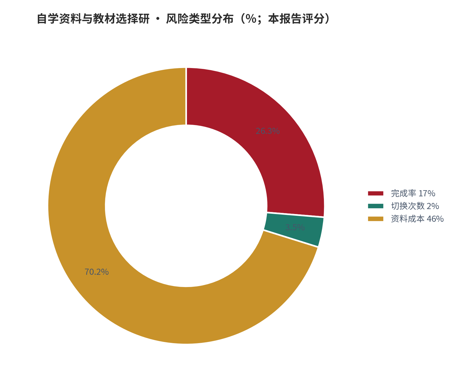 图 22：风险类型分布（％；本报告评分）。资料来源：本报告测算 [9]
