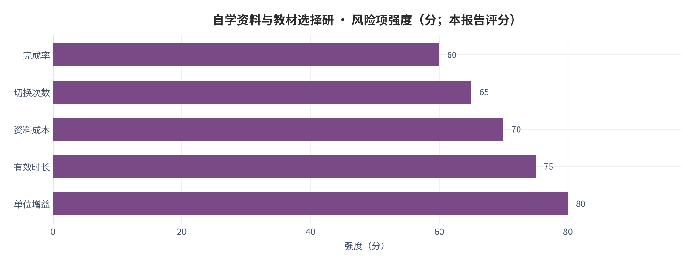 图 31：风险项强度（分；本报告评分）。资料来源：本报告测算 [9]