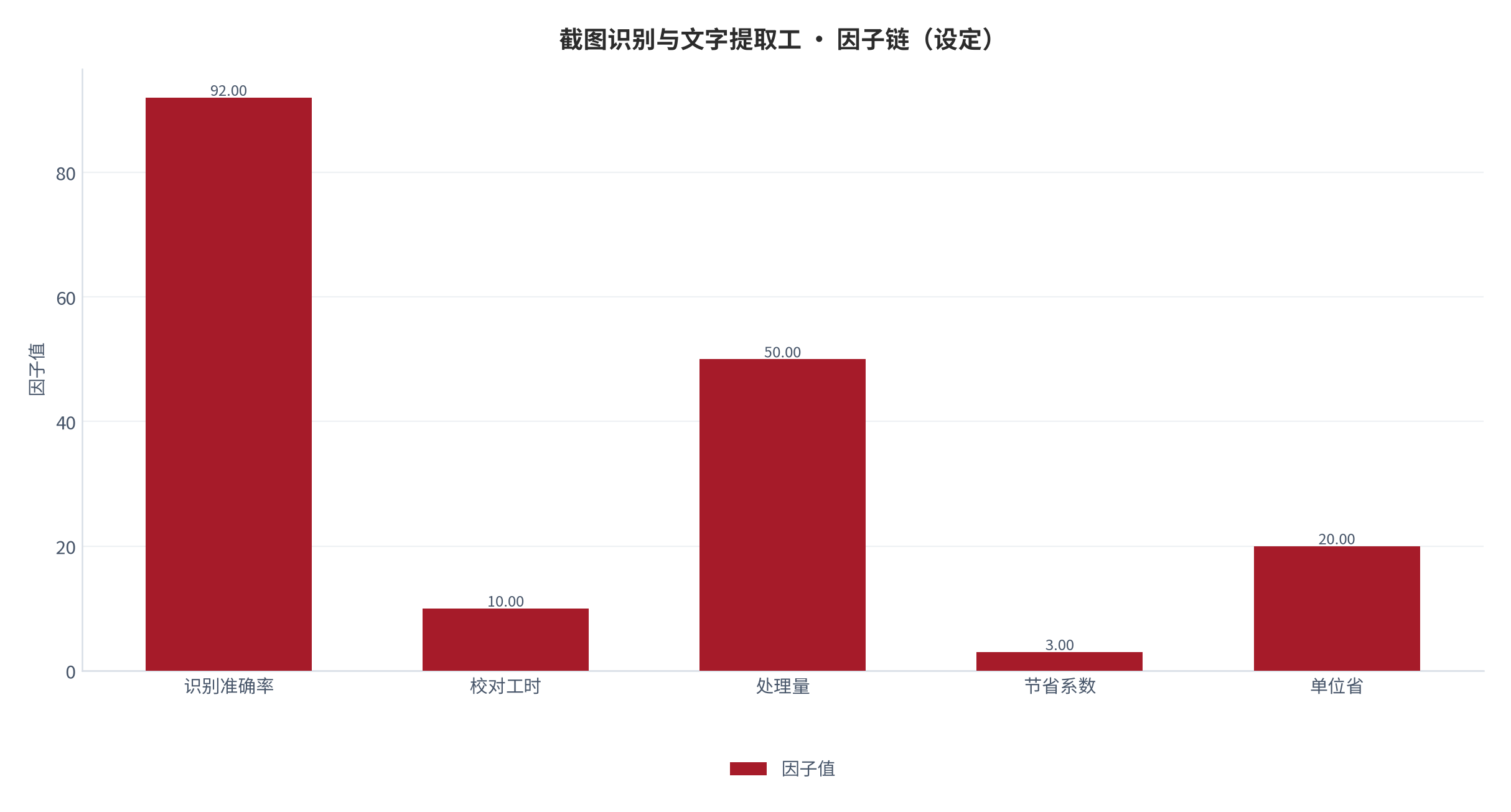 图 1：因子链构成（％；本报告设定）。测算口径见附录 C。资料来源：本报告测算 [4]