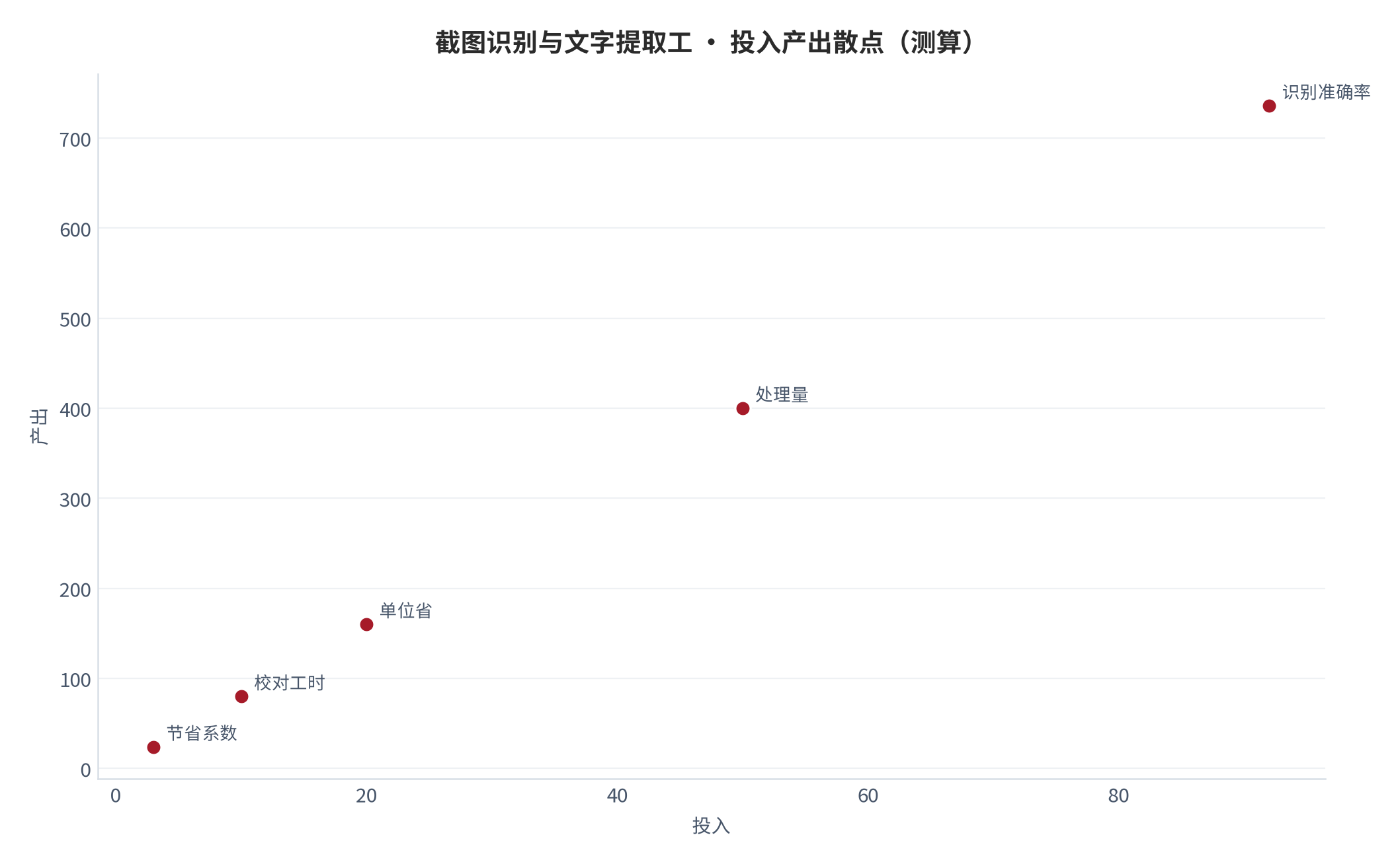 图 16：投入产出散点（测算）。资料来源：本报告测算 [4]