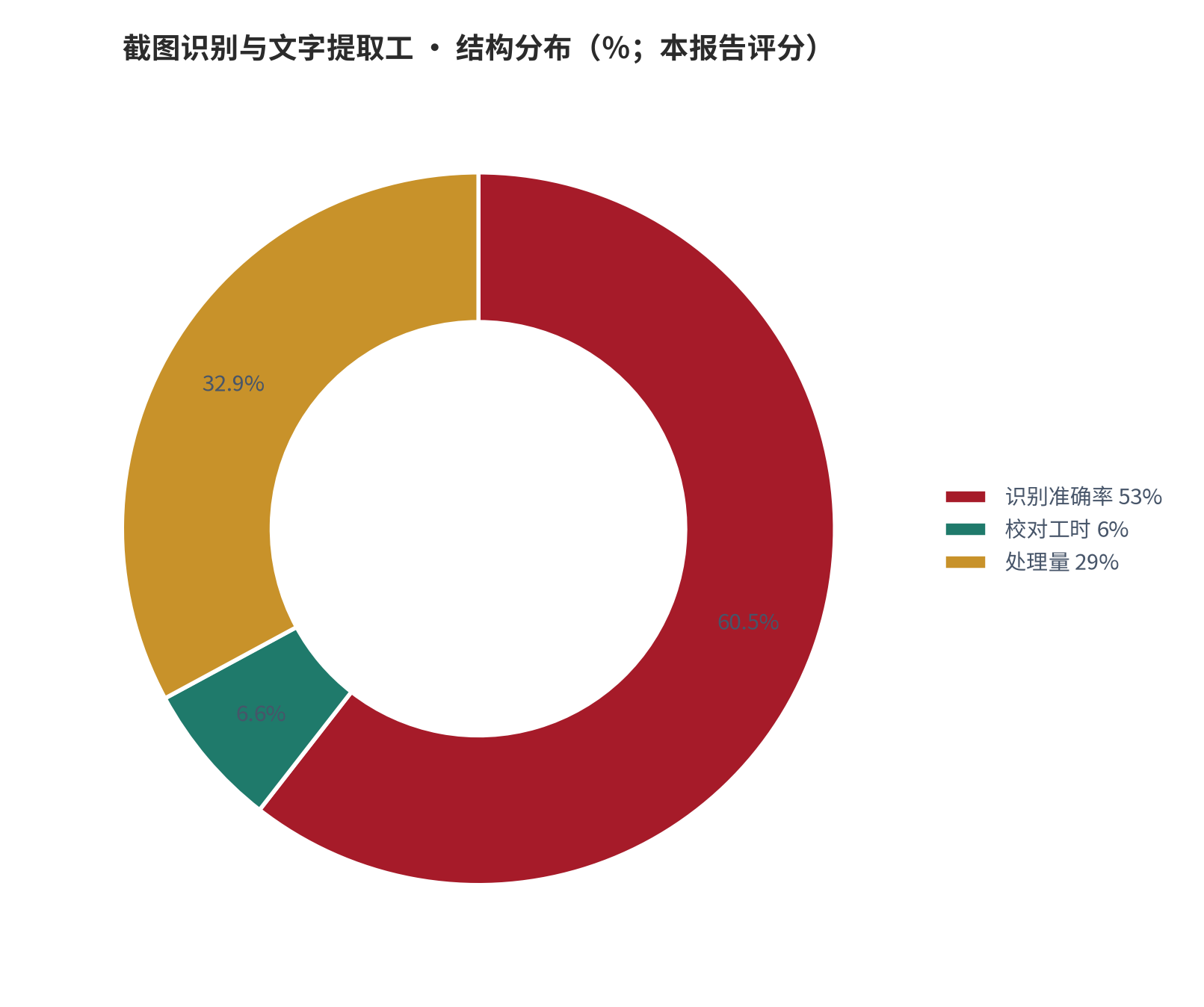 图 19：结构分布（％；本报告评分）。资料来源：本报告测算 [6]