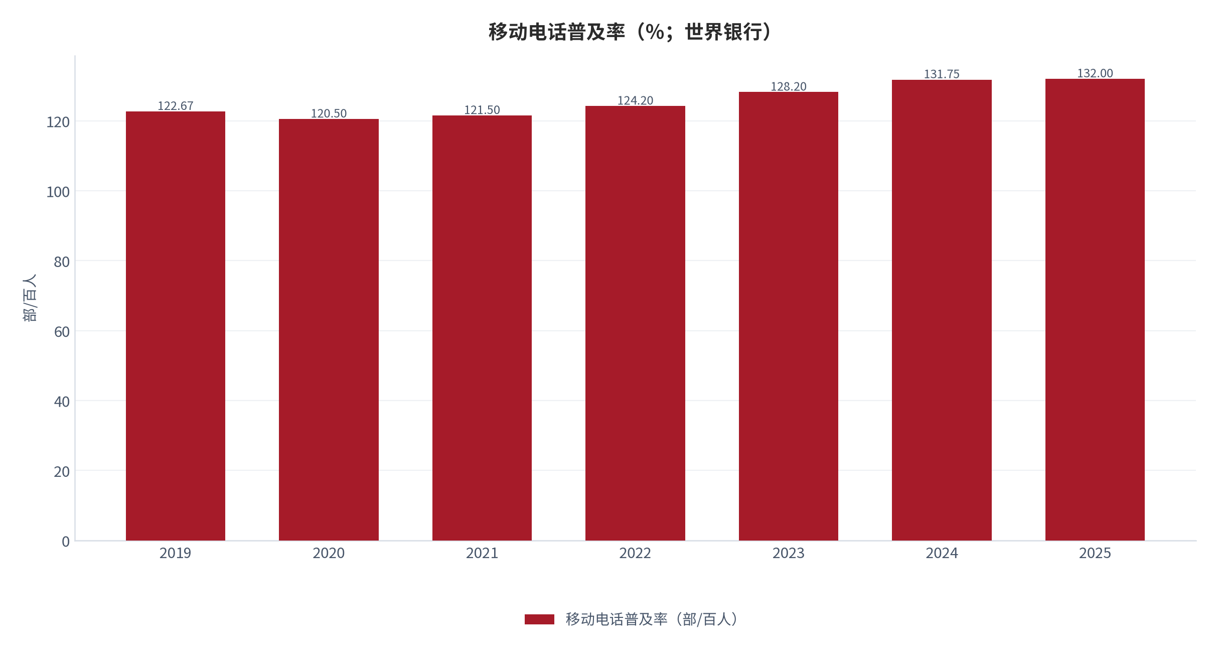 图 5：移动电话普及率（部/百人；世界银行）。资料来源：World Bank [2]