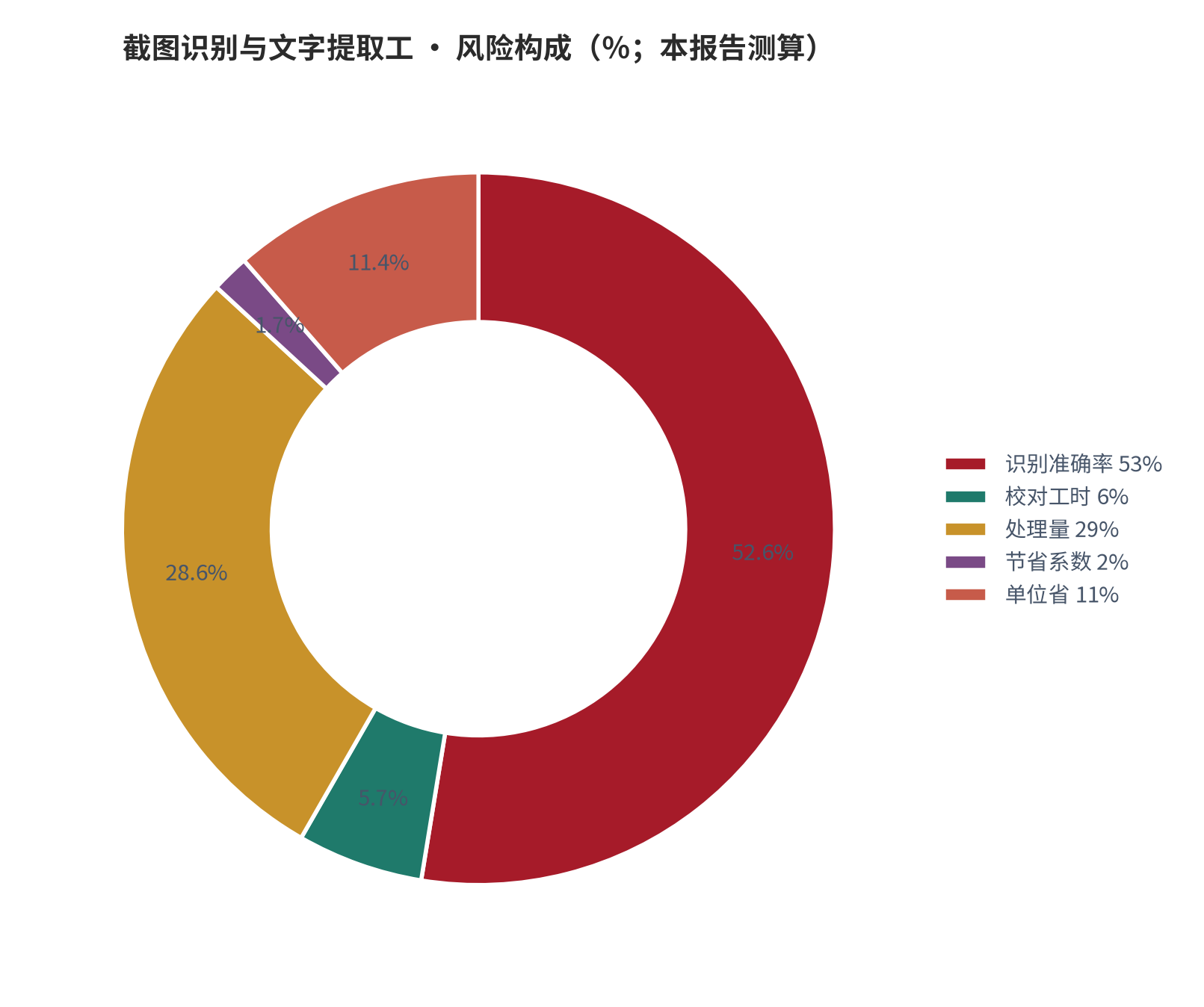 图 8：风险／成本构成（％；本报告测算）。资料来源：本报告测算 [5]