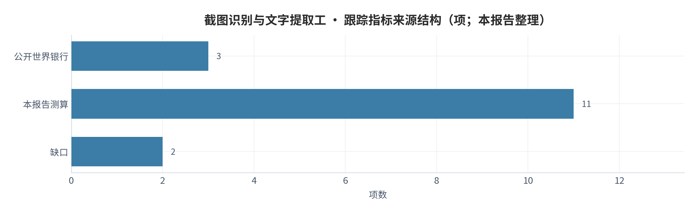 图 23:跟踪指标来源结构(项;本报告整理)。