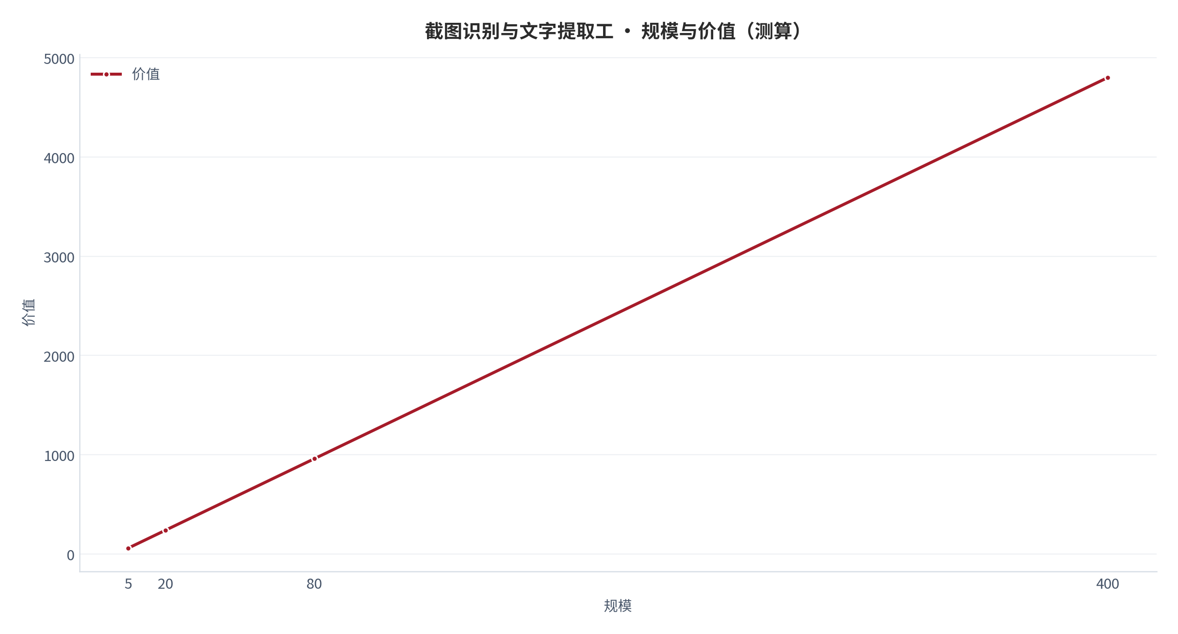 图 24：规模与价值关系（测算）。资料来源：本报告测算 [14]