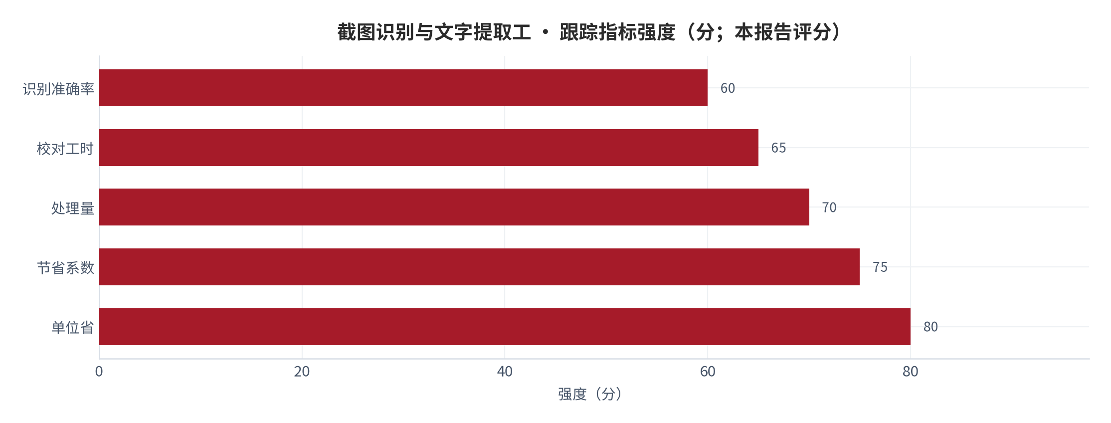 图 26：跟踪指标强度（分；本报告评分）。资料来源：本报告测算 [7]
