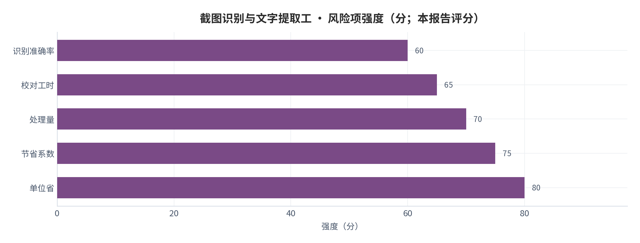 图 31：风险项强度（分；本报告评分）。资料来源：本报告测算 [7]