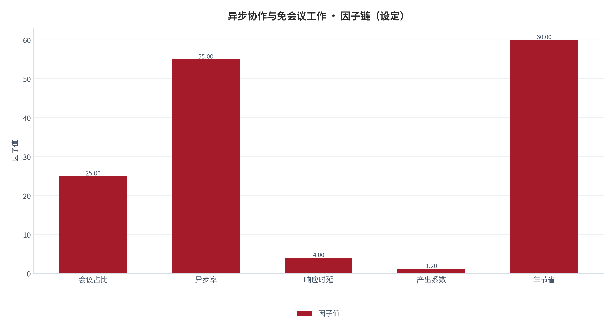 图 1：因子链构成（％；本报告设定）。测算口径见附录 C。资料来源：本报告测算 [6]