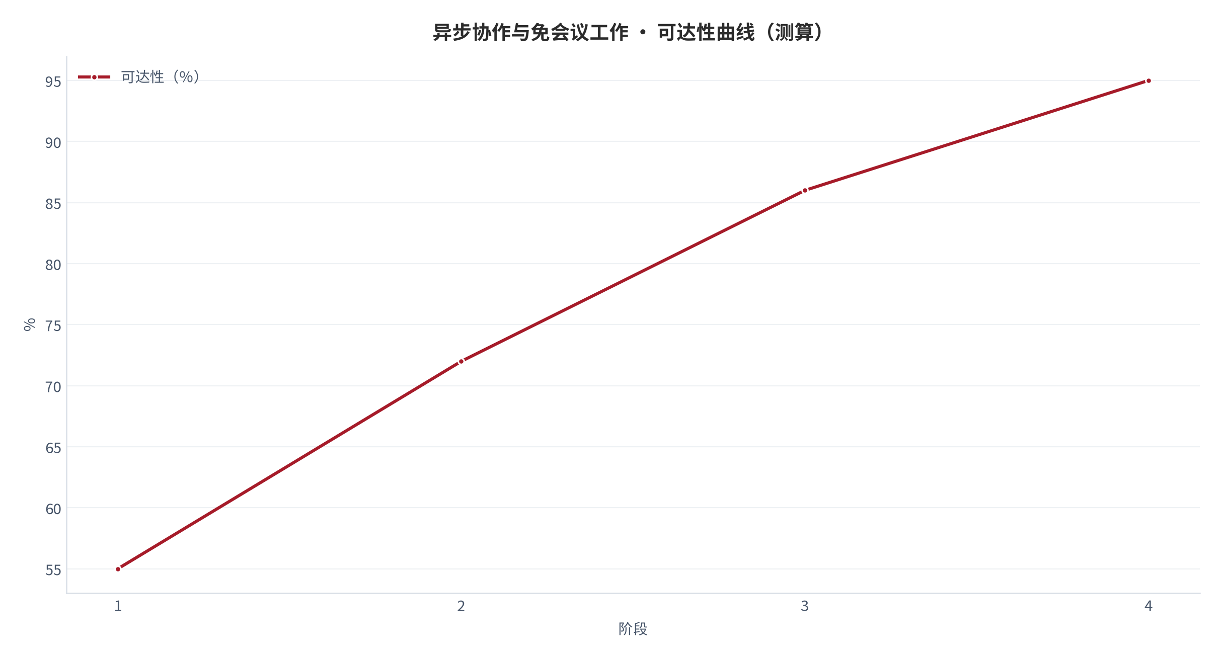 图 9：可达性曲线（％；测算）。资料来源：本报告测算 [7]