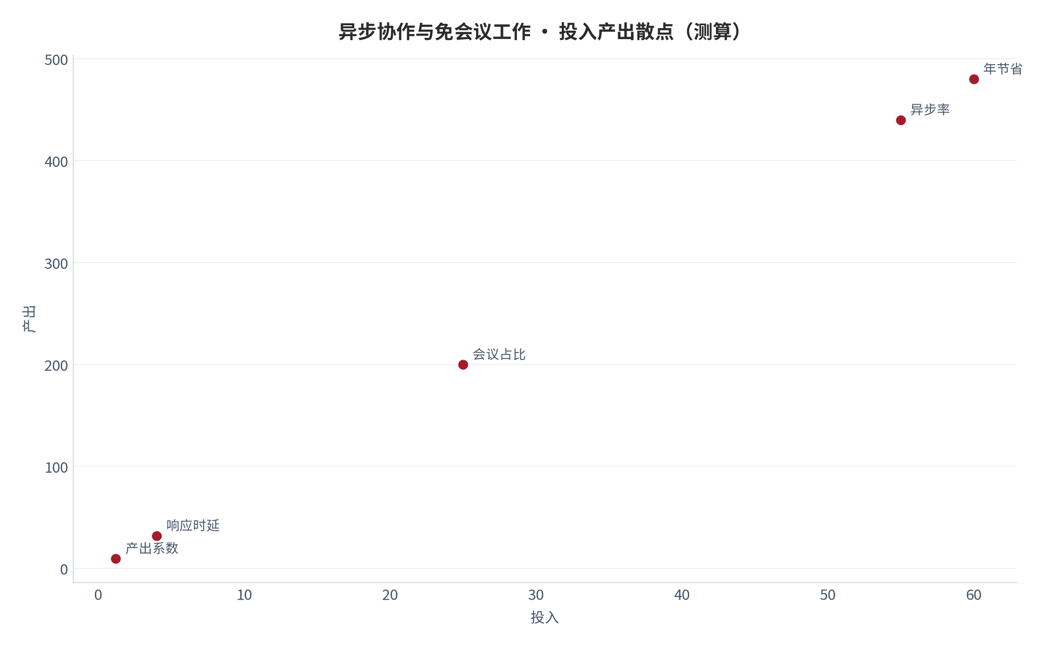 图 16：投入产出散点（测算）。资料来源：本报告测算 [6]