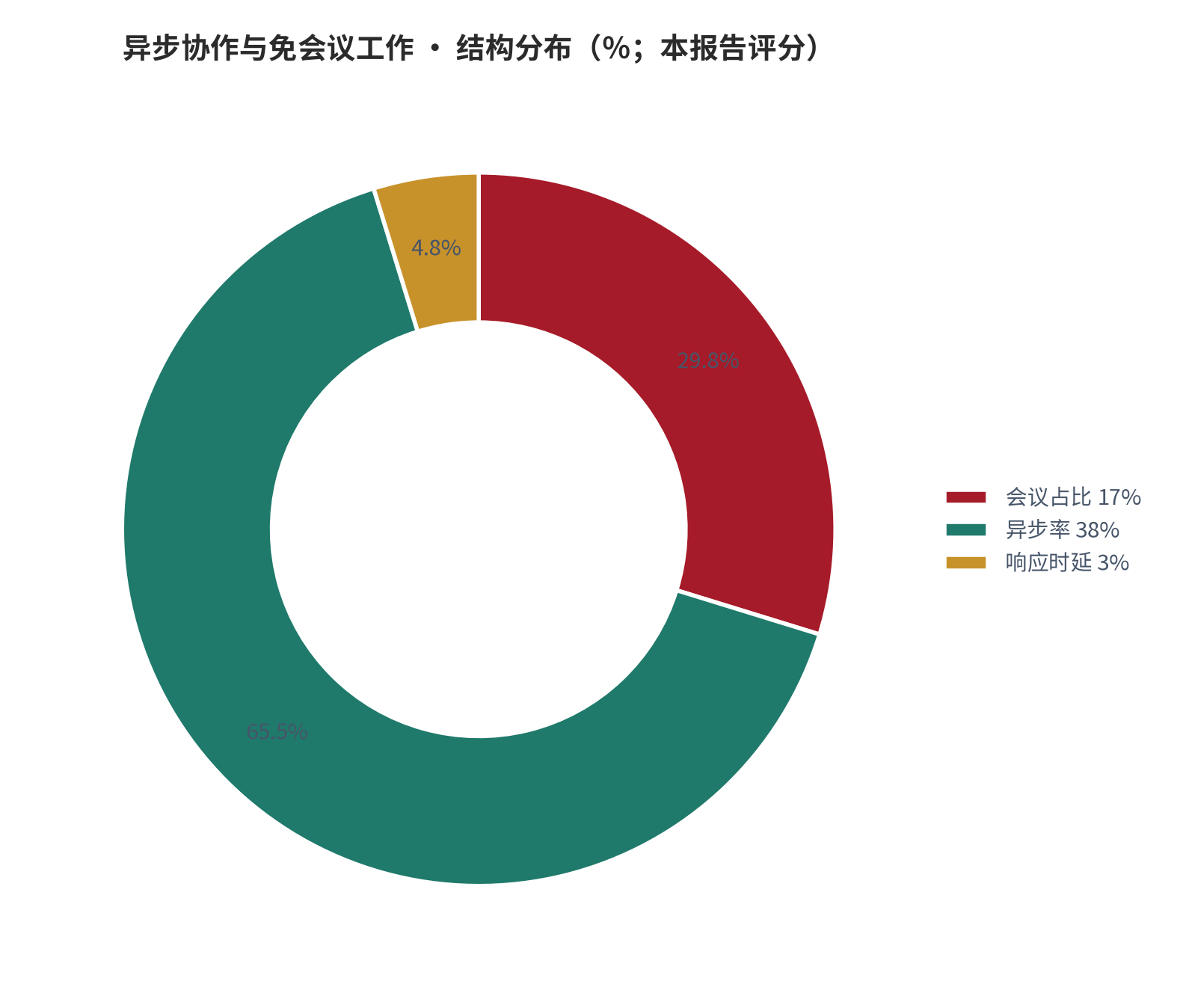 图 19：结构分布（％；本报告评分）。资料来源：本报告测算 [8]