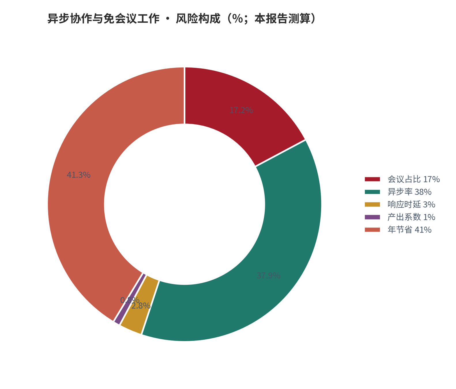 图 8：风险／成本构成（％；本报告测算）。资料来源：本报告测算 [7]