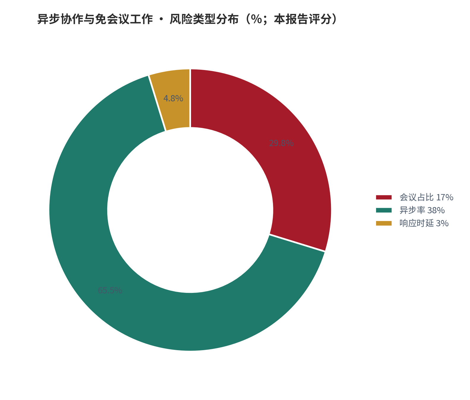 图 22：风险类型分布（％；本报告评分）。资料来源：本报告测算 [9]