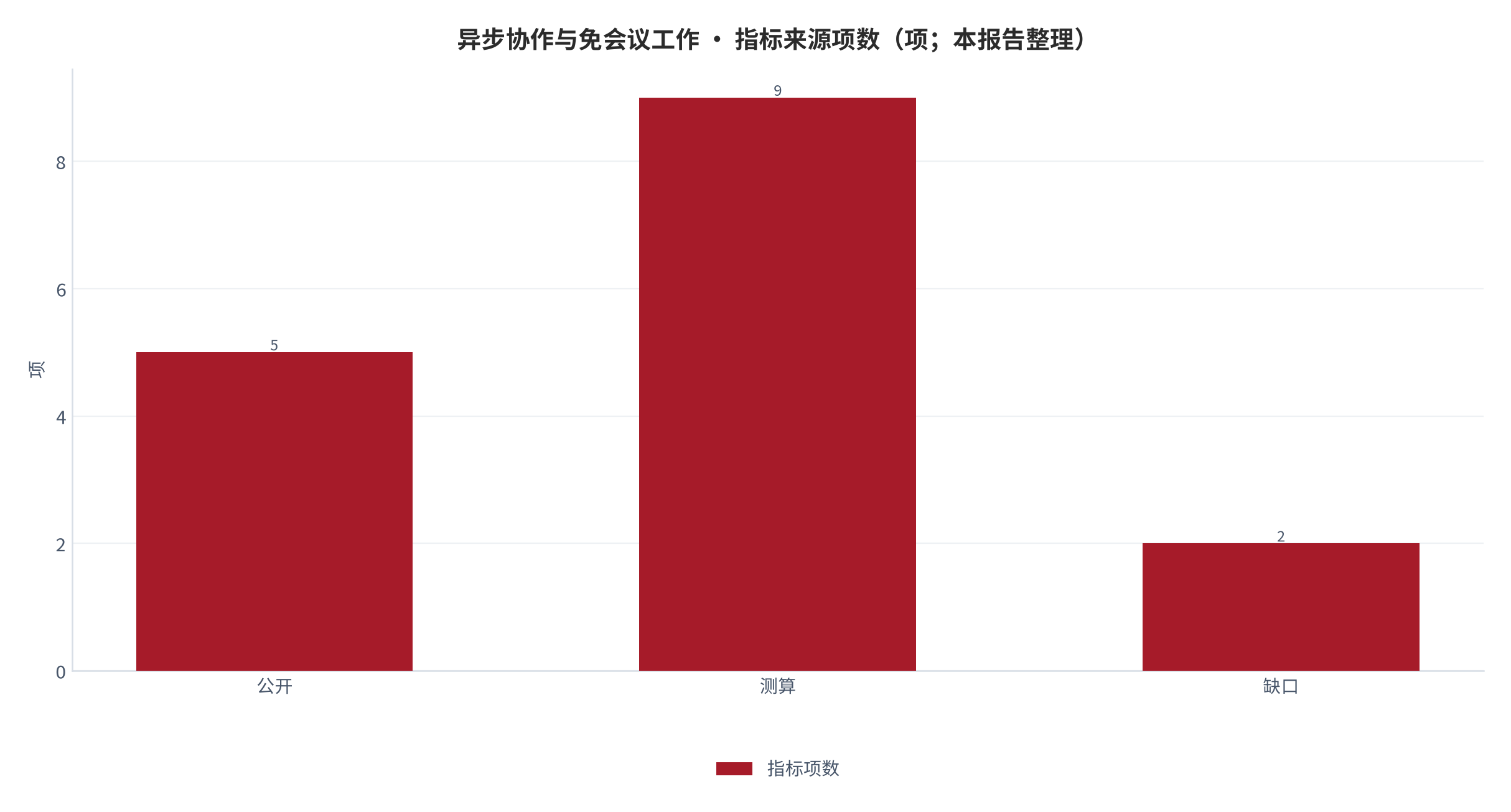 图 29:指标来源项数(项;本报告整理)。
