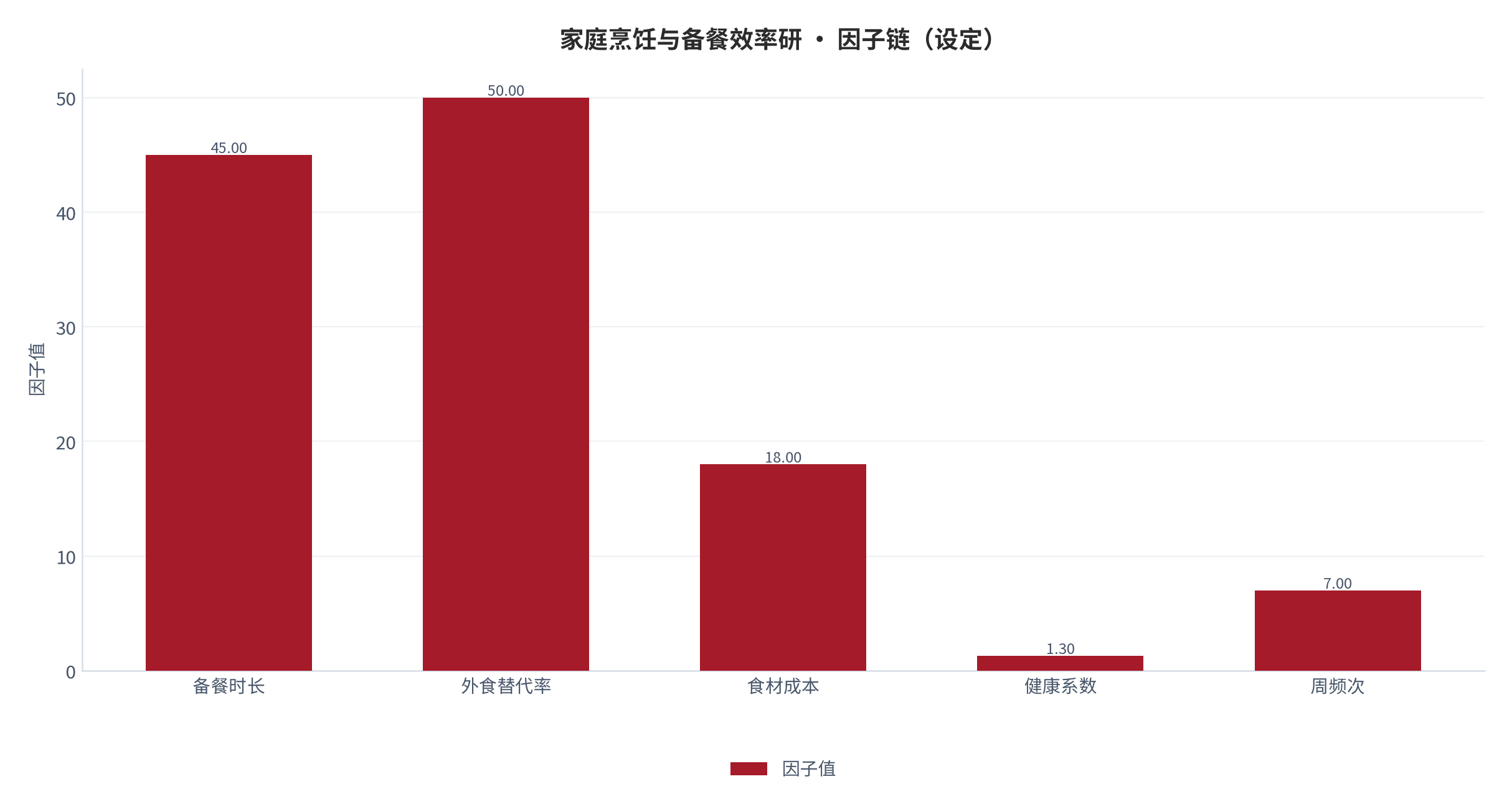 图 1：因子链构成（％；本报告设定）。测算口径见附录 C。资料来源：本报告测算 [6]
