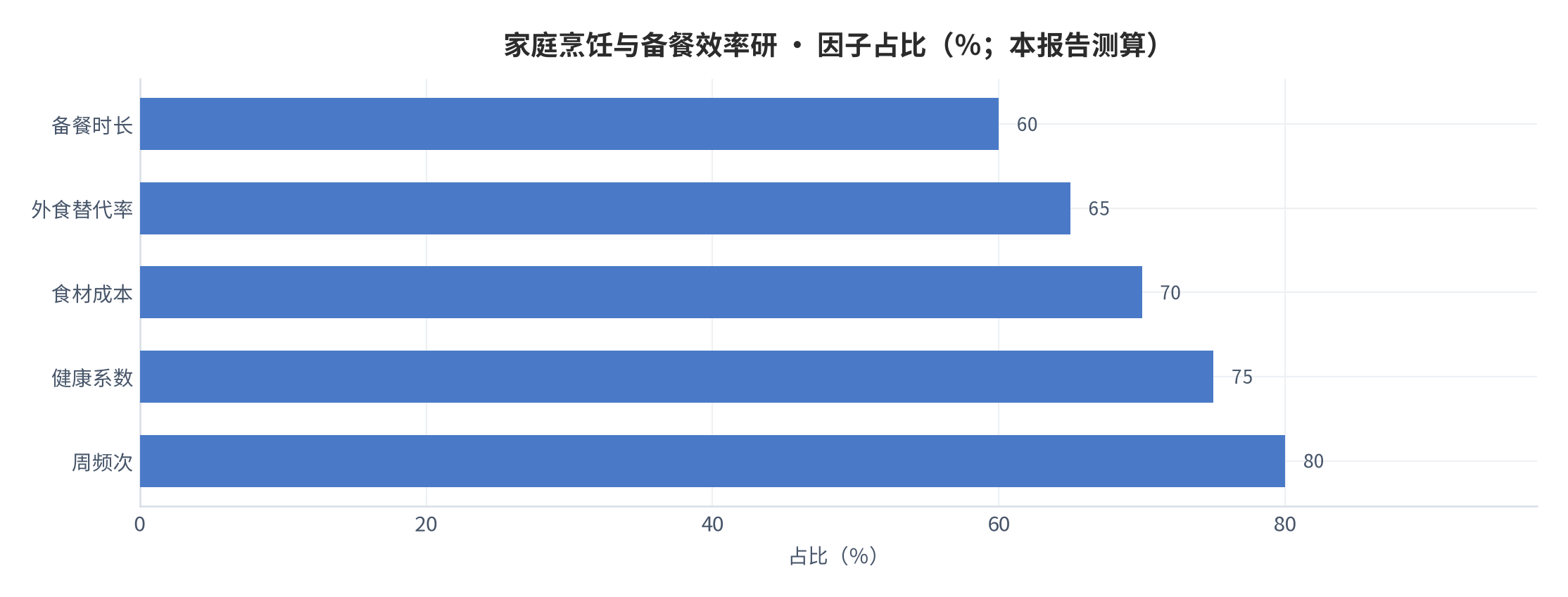 图 3：因子占比（％；本报告测算）。资料来源：本报告测算 [6]