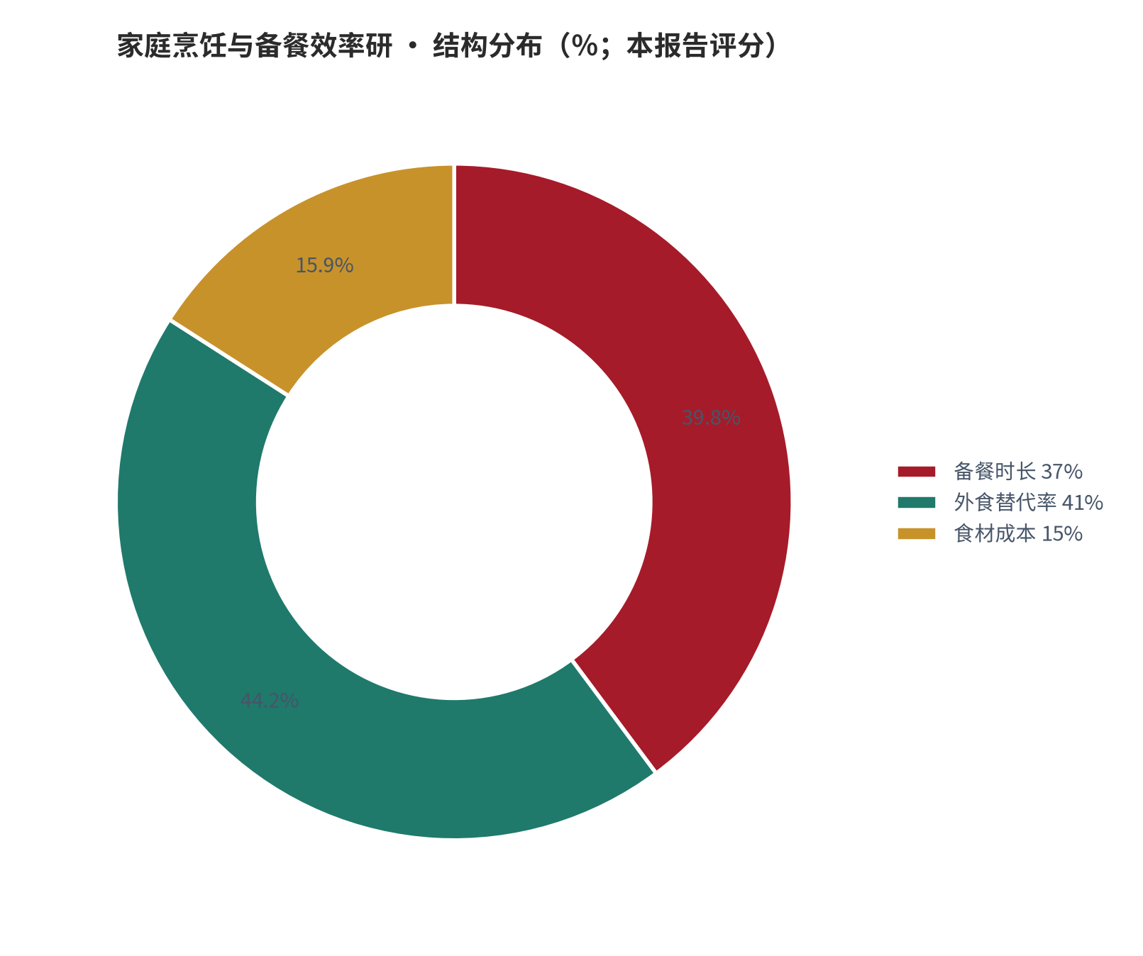 图 19：结构分布（％；本报告评分）。资料来源：本报告测算 [8]