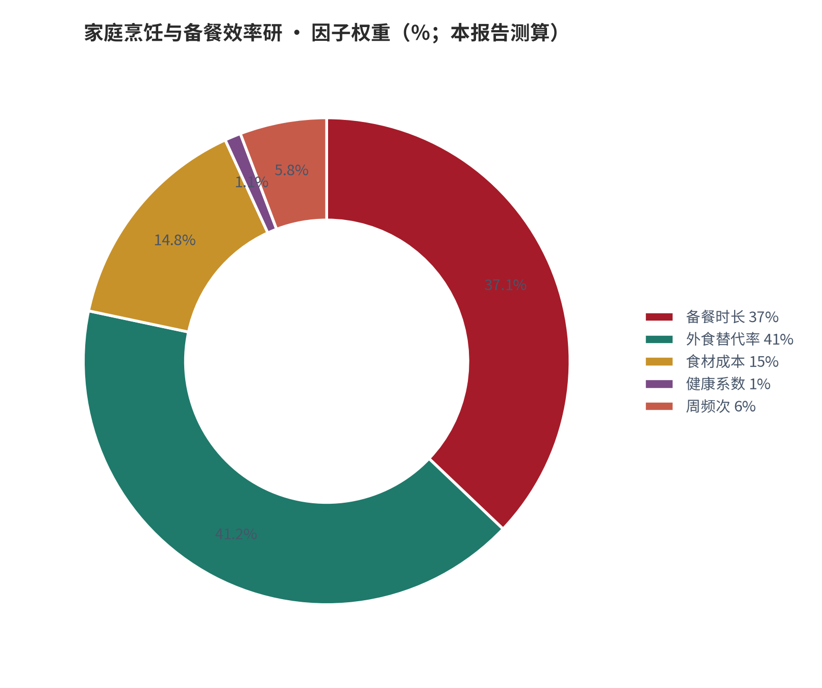 图 2：因子相对权重（％；本报告测算）。资料来源：本报告测算 [6]