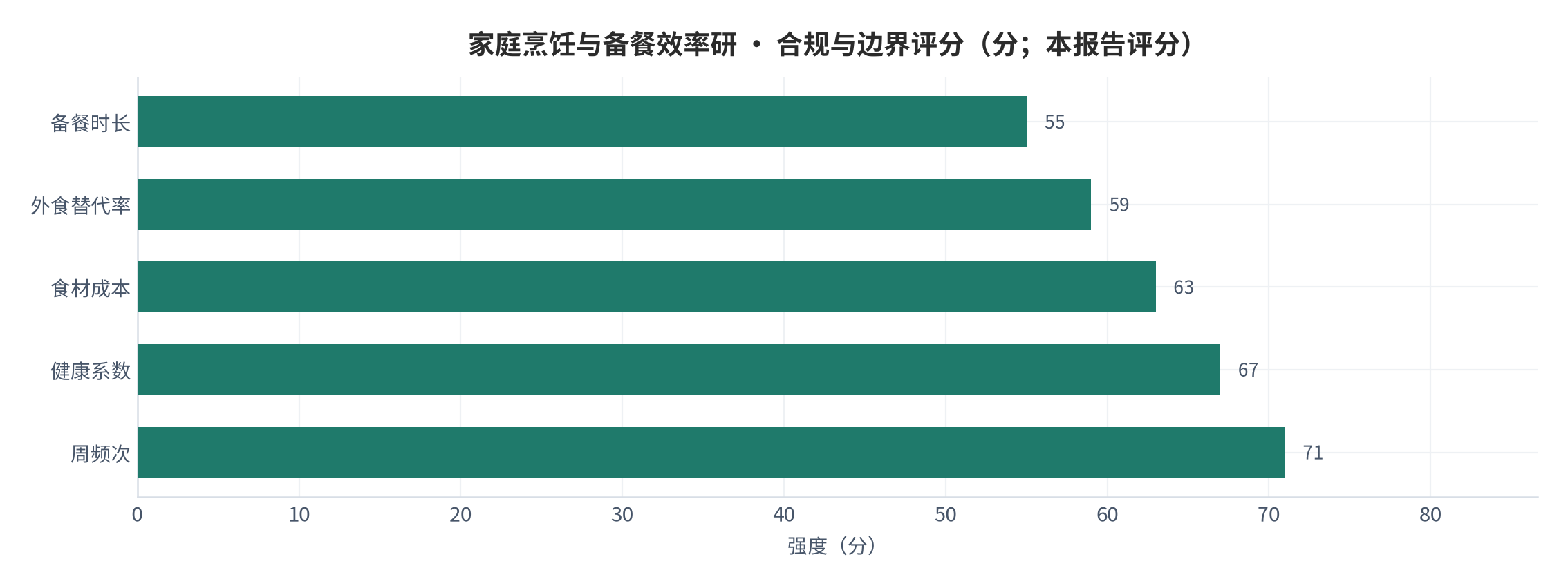 图 17：合规与边界评分（0—100 分；本报告评分）。资料来源：本报告测算 [13]
