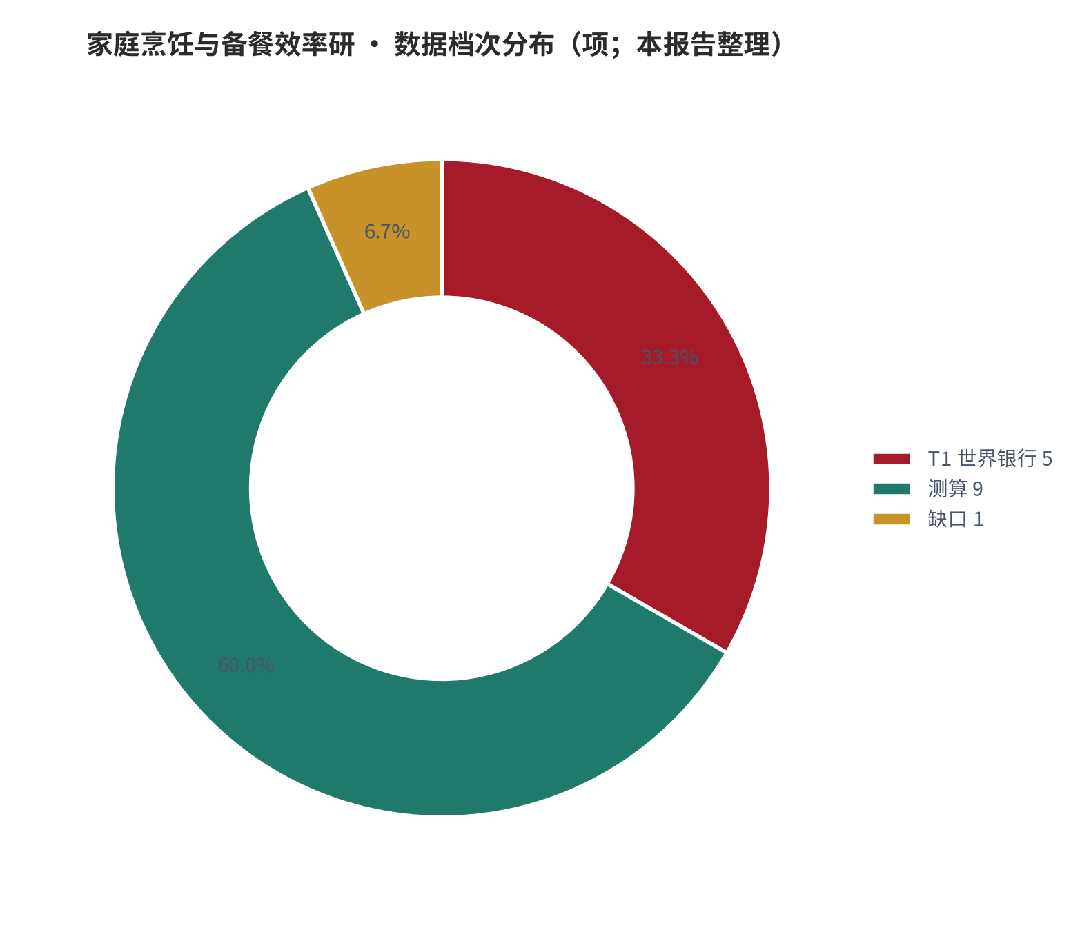 图 18:数据档次分布(项;本报告整理)。