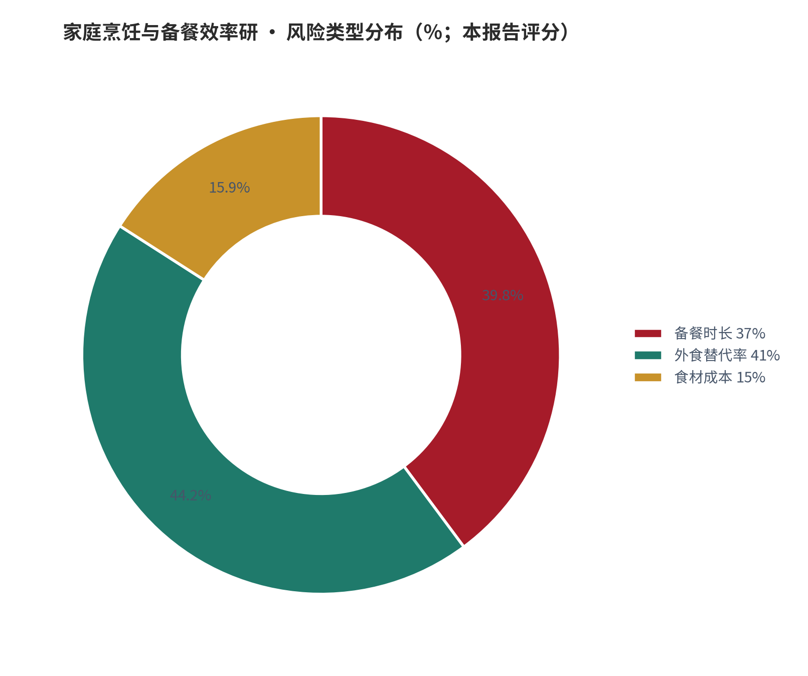图 22：风险类型分布（％；本报告评分）。资料来源：本报告测算 [9]