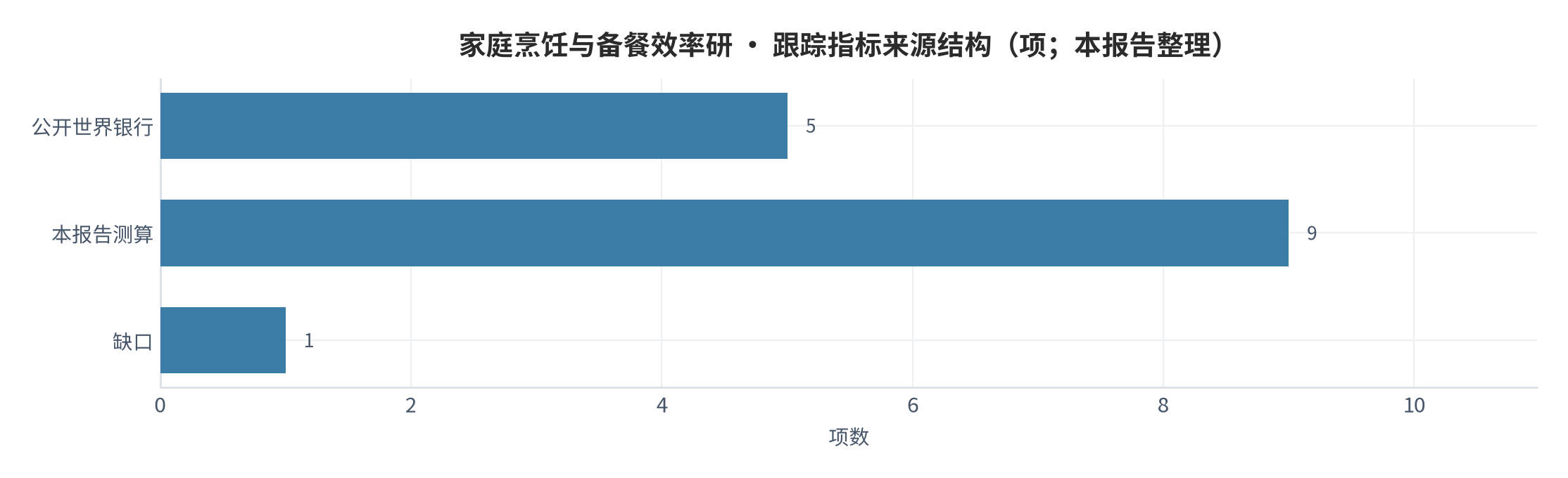 图 23:跟踪指标来源结构(项;本报告整理)。