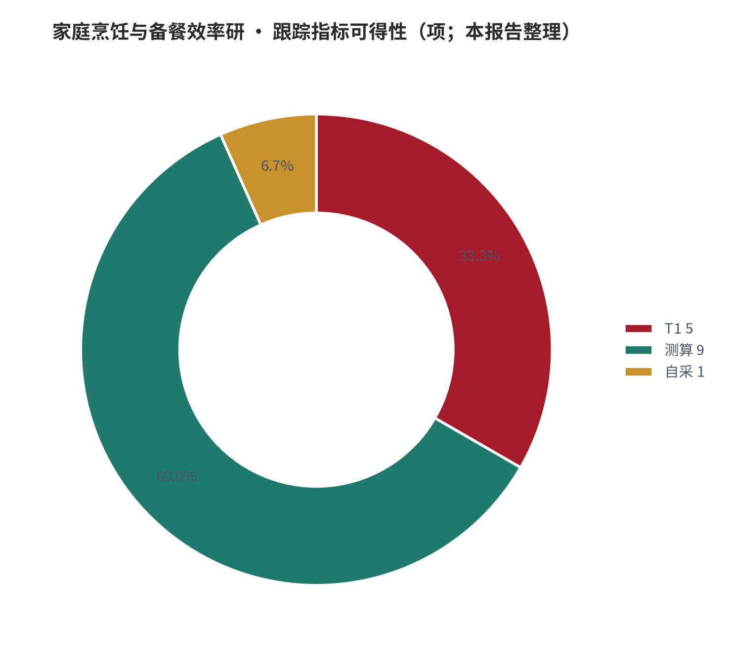 图 25:跟踪指标可得性(项;本报告整理)。