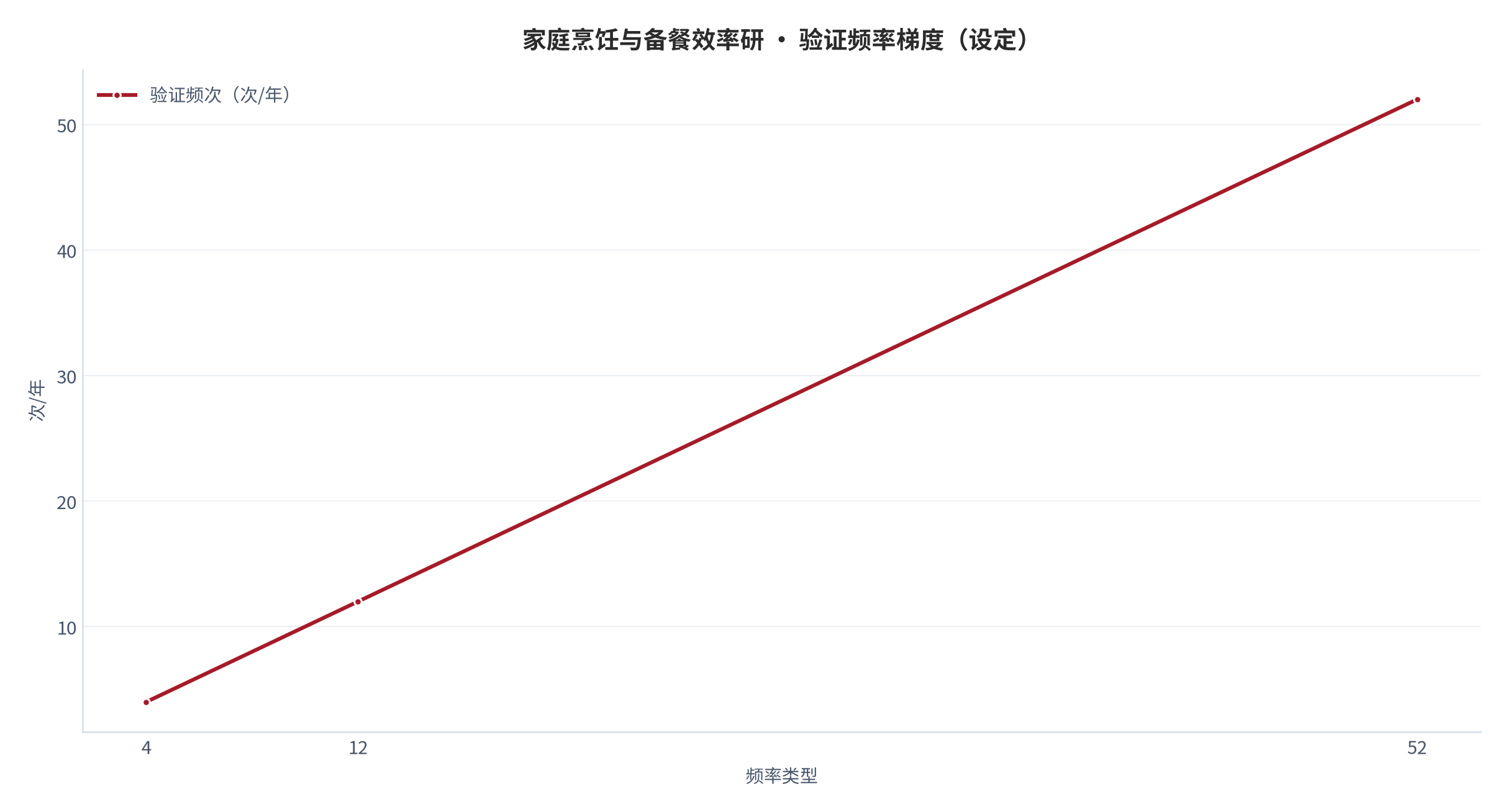 图 27：验证频率梯度（次/年；本报告设定）。资料来源：本报告测算 [14]
