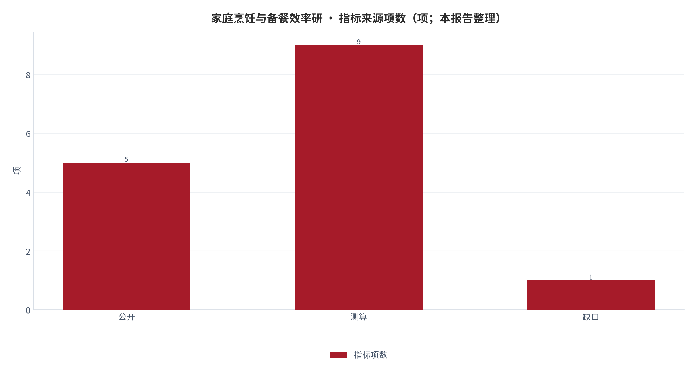 图 29:指标来源项数(项;本报告整理)。