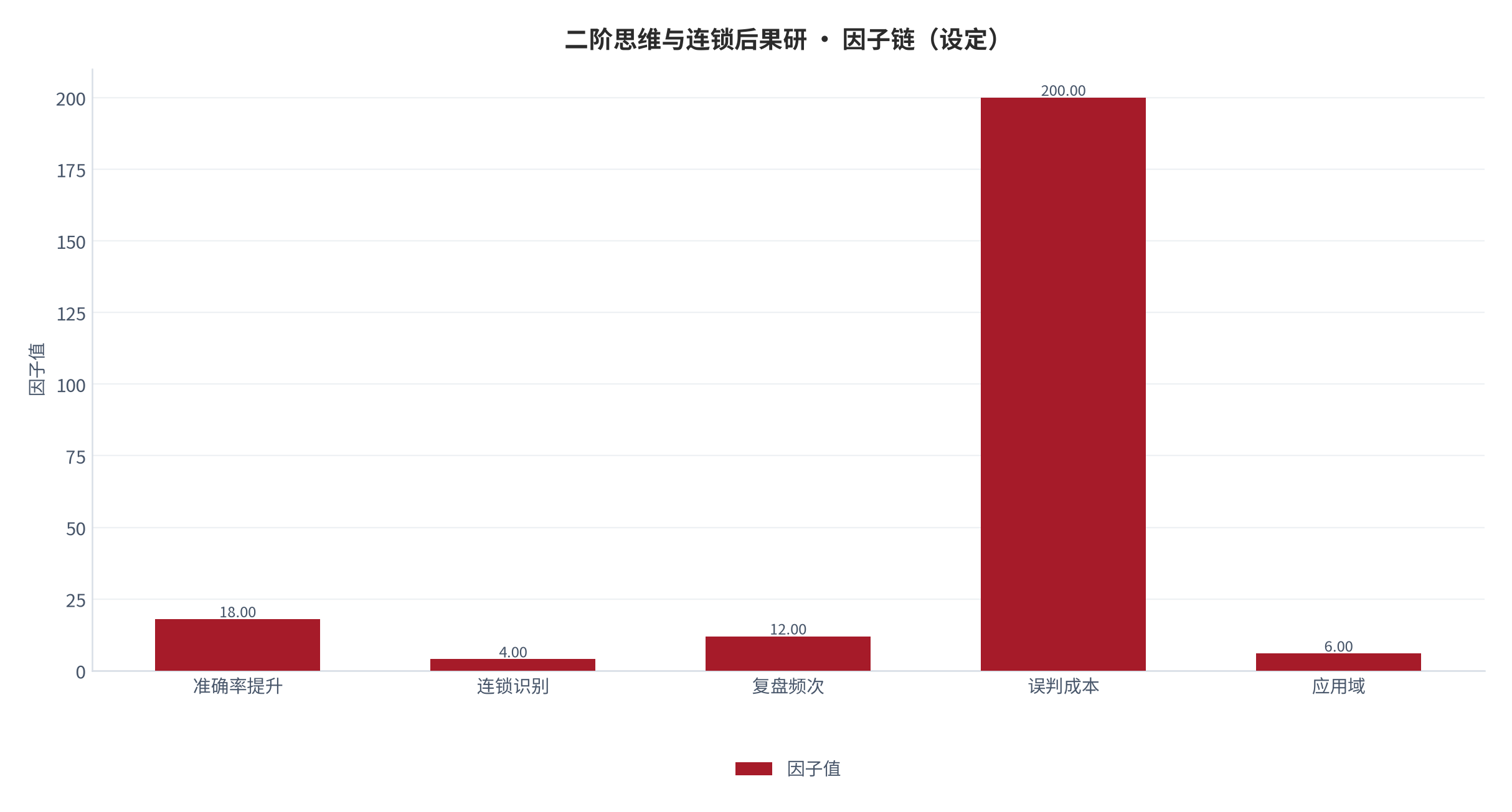 图 1：因子链构成（％；本报告设定）。测算口径见附录 C。资料来源：本报告测算 [6]