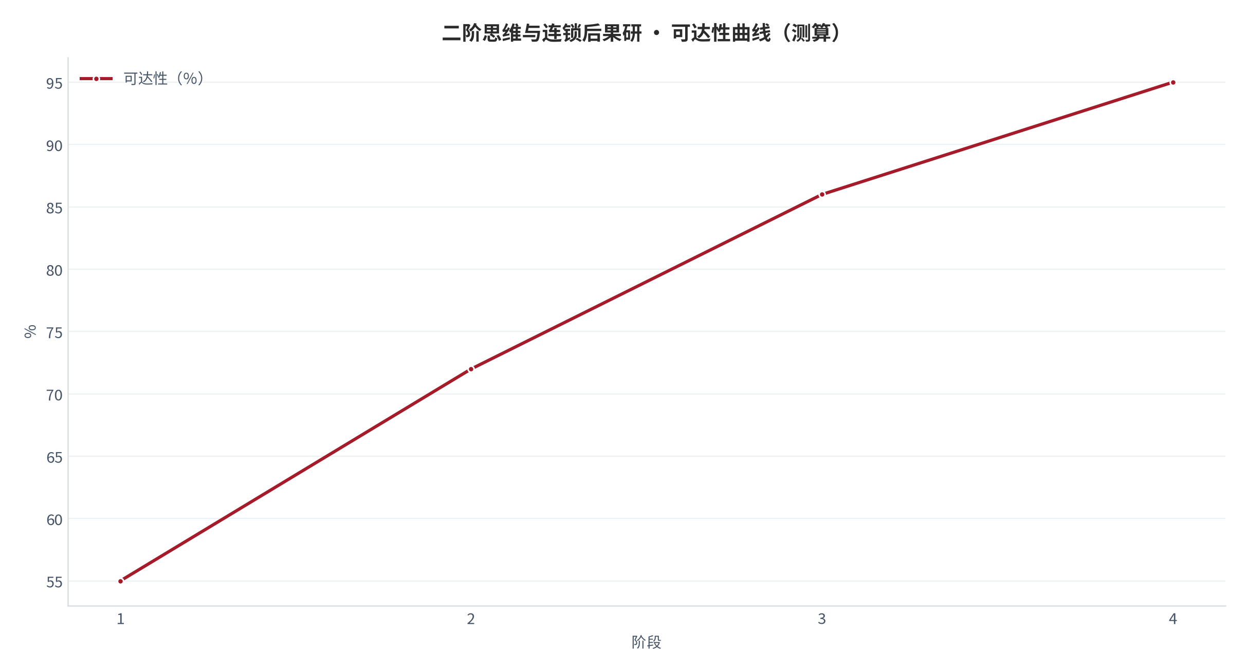图 9：可达性曲线（％；测算）。资料来源：本报告测算 [7]