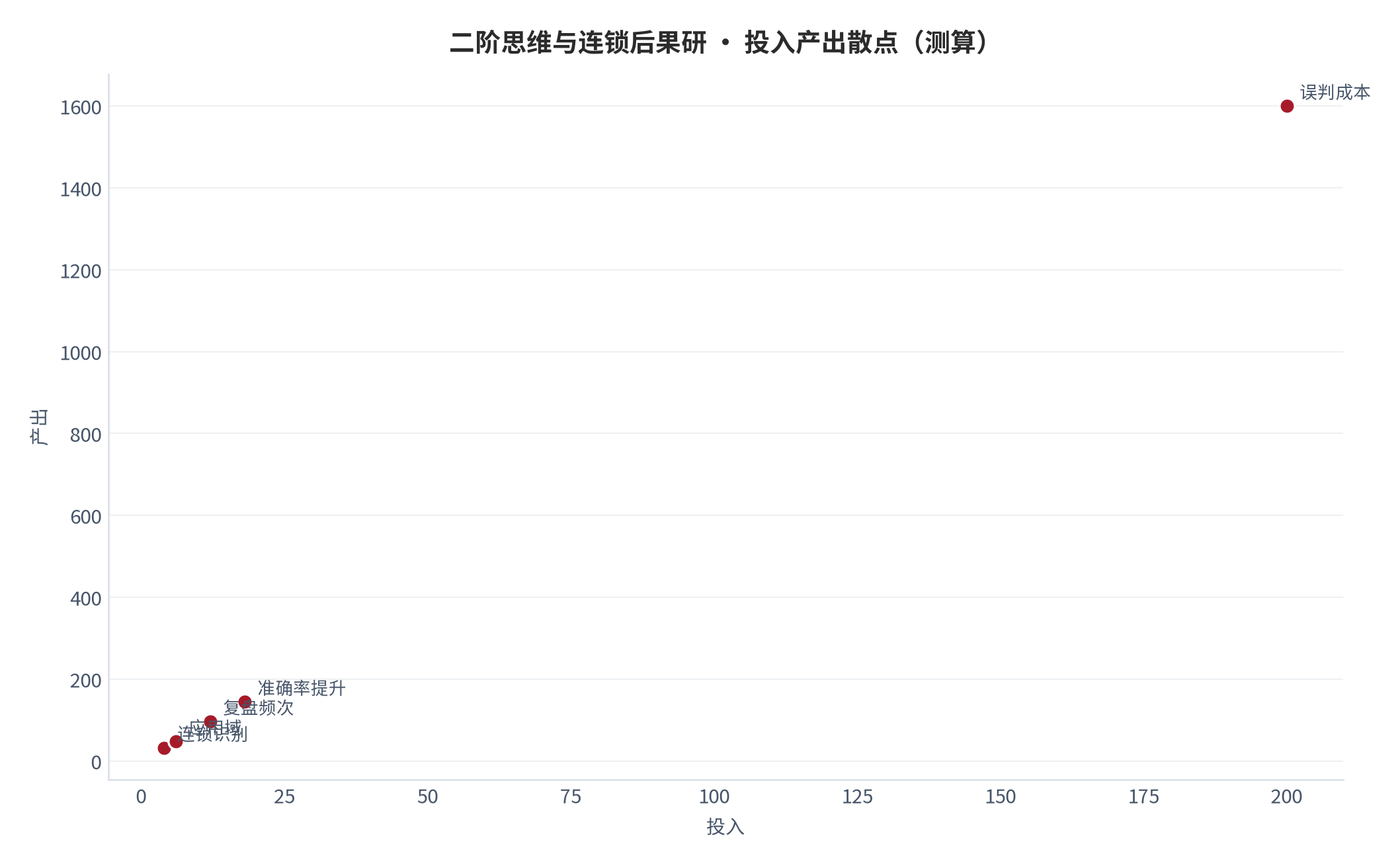 图 16：投入产出散点（测算）。资料来源：本报告测算 [6]
