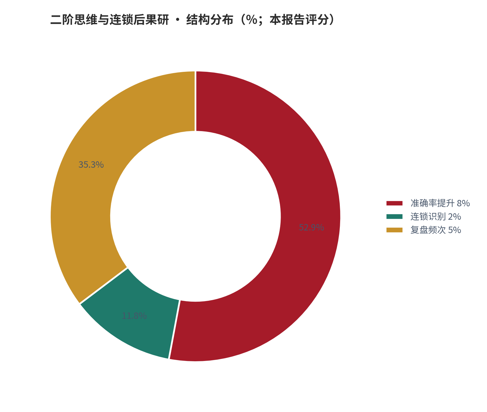 图 19：结构分布（％；本报告评分）。资料来源：本报告测算 [8]