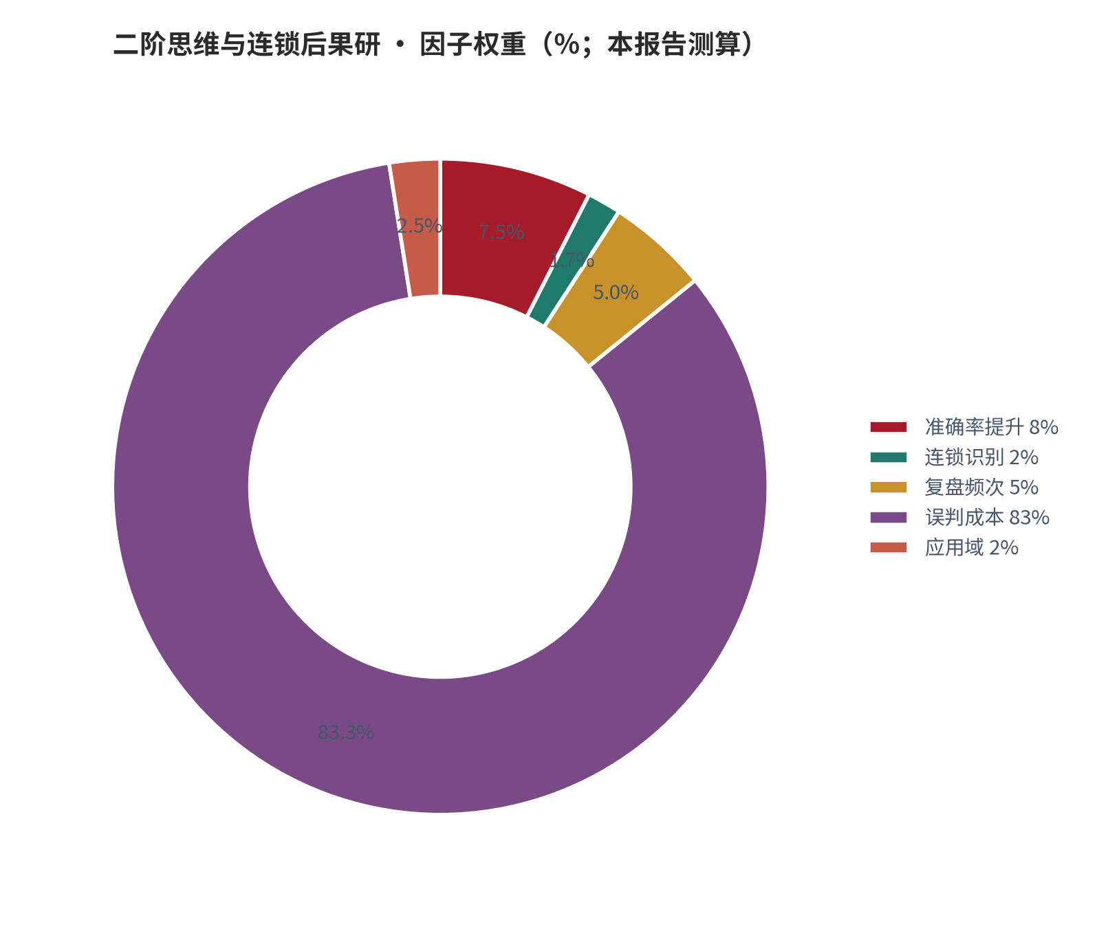 图 2：因子相对权重（％；本报告测算）。资料来源：本报告测算 [6]