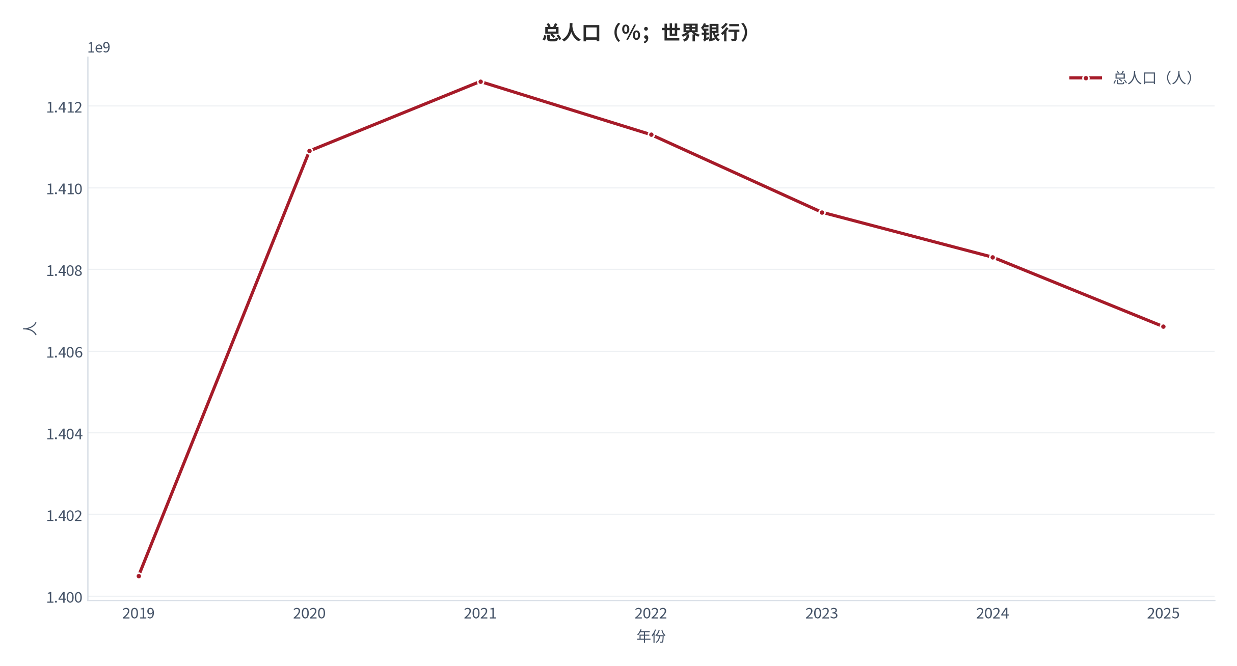图 7：总人口（人；世界银行）。资料来源：World Bank [3]